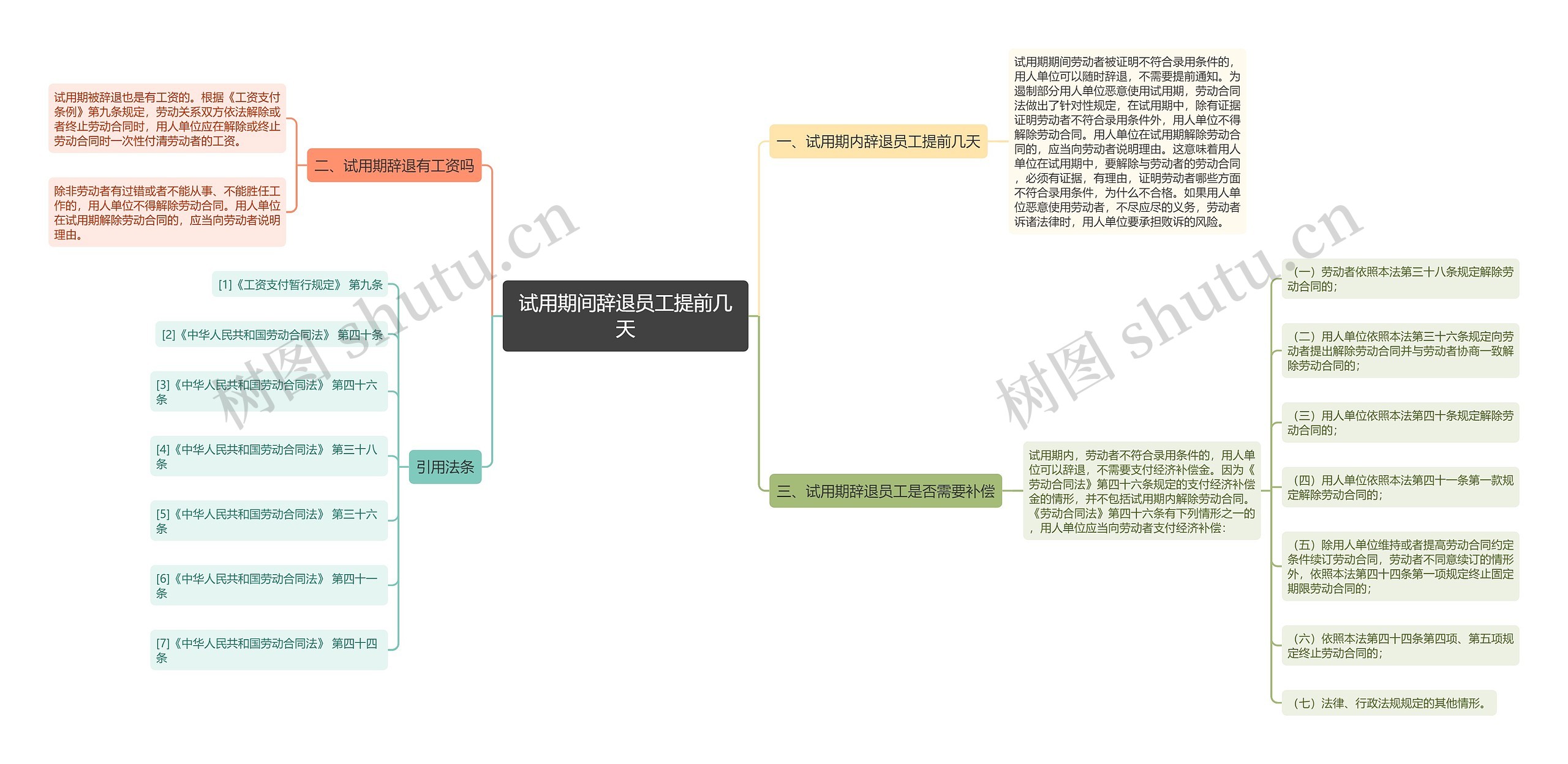 试用期间辞退员工提前几天思维导图