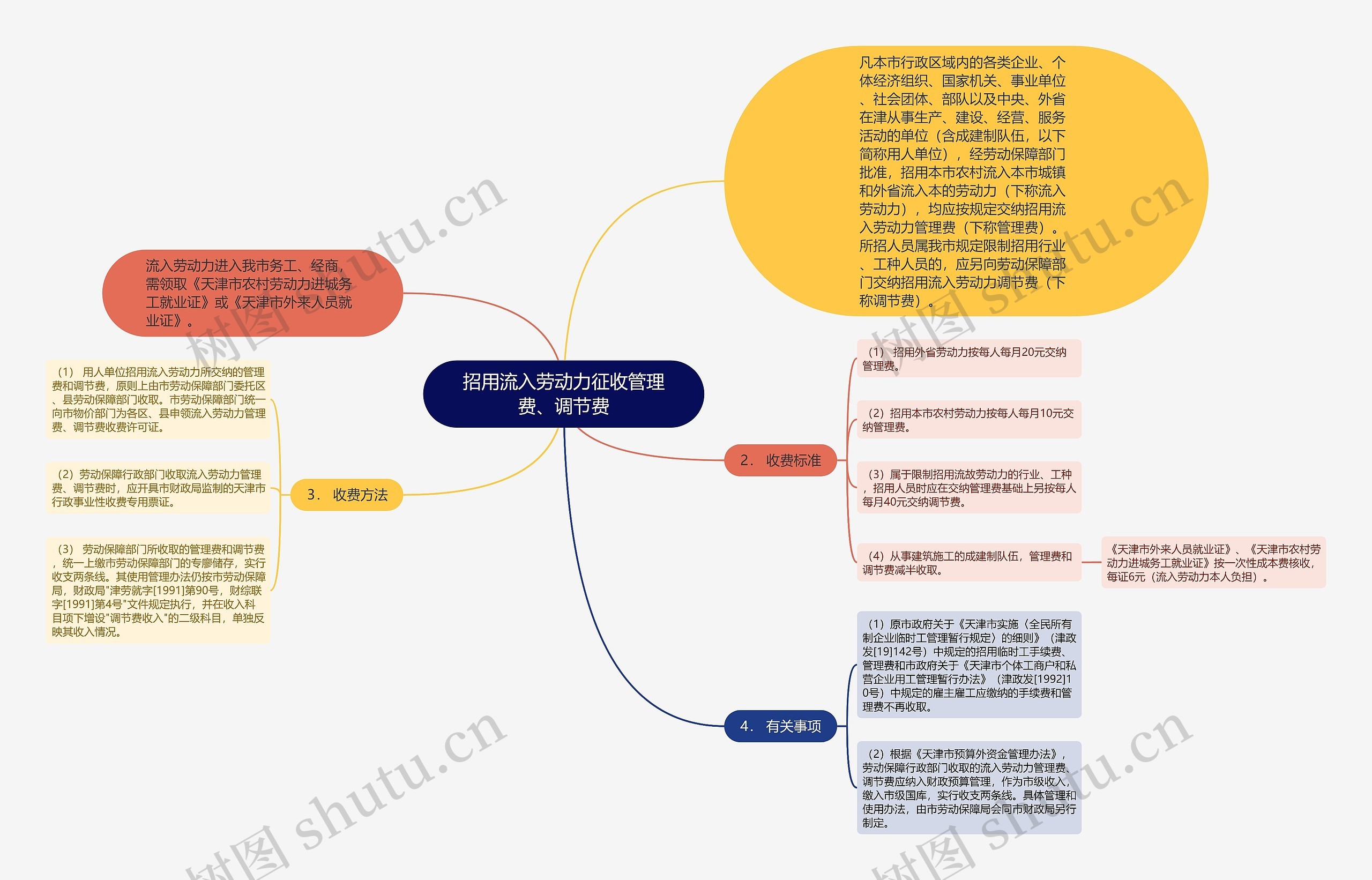 招用流入劳动力征收管理费、调节费