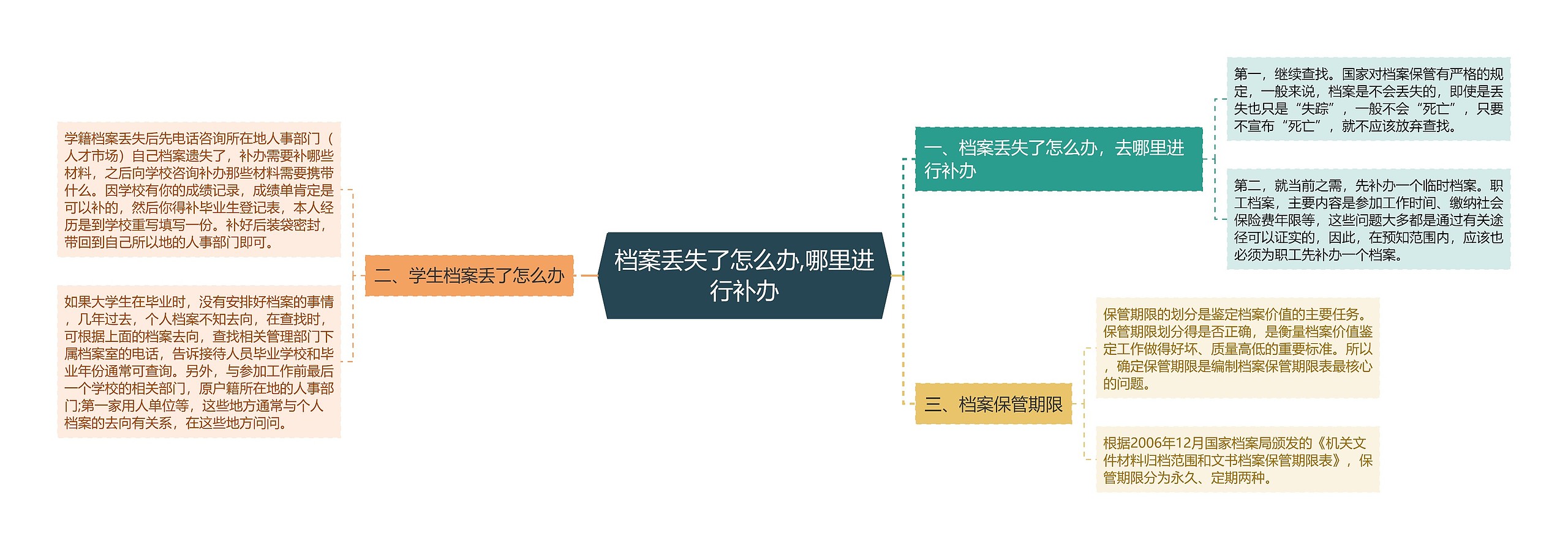 档案丢失了怎么办,哪里进行补办思维导图