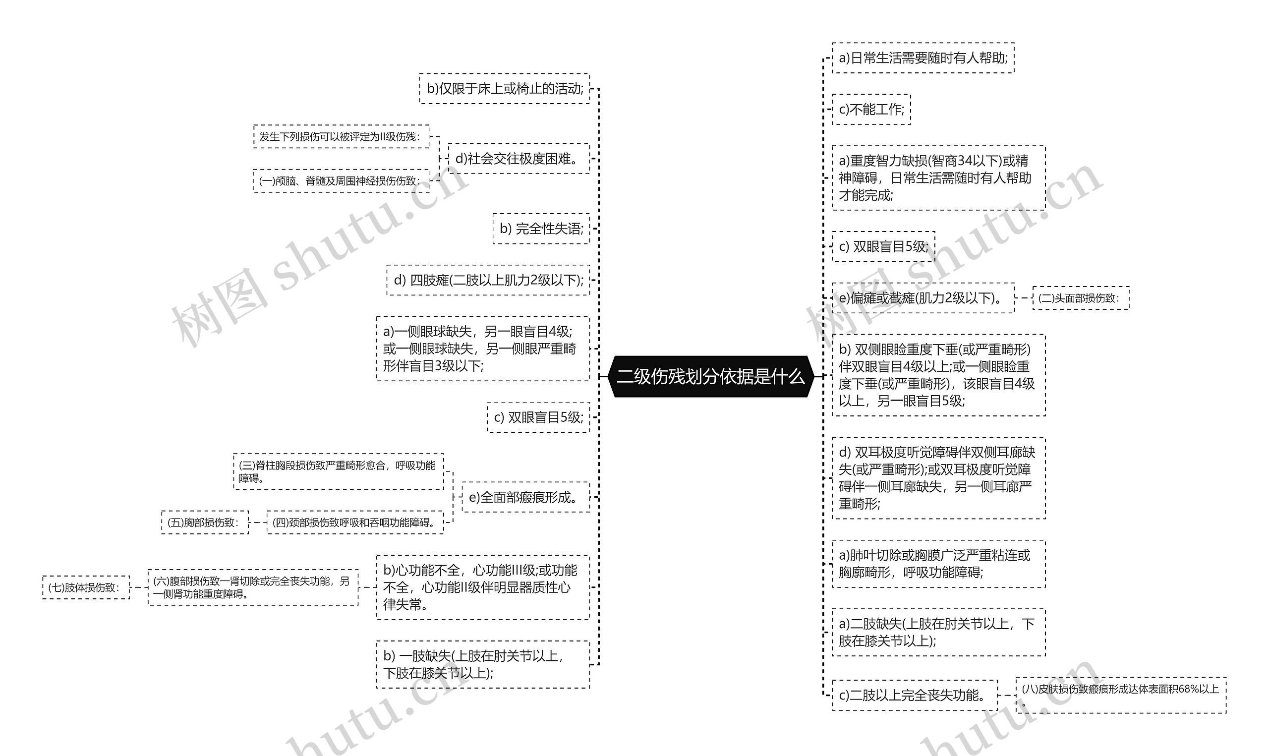 二级伤残划分依据是什么