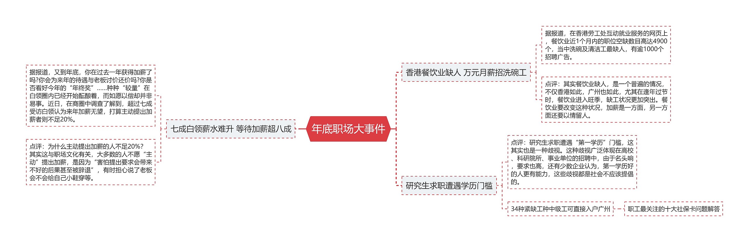 年底职场大事件