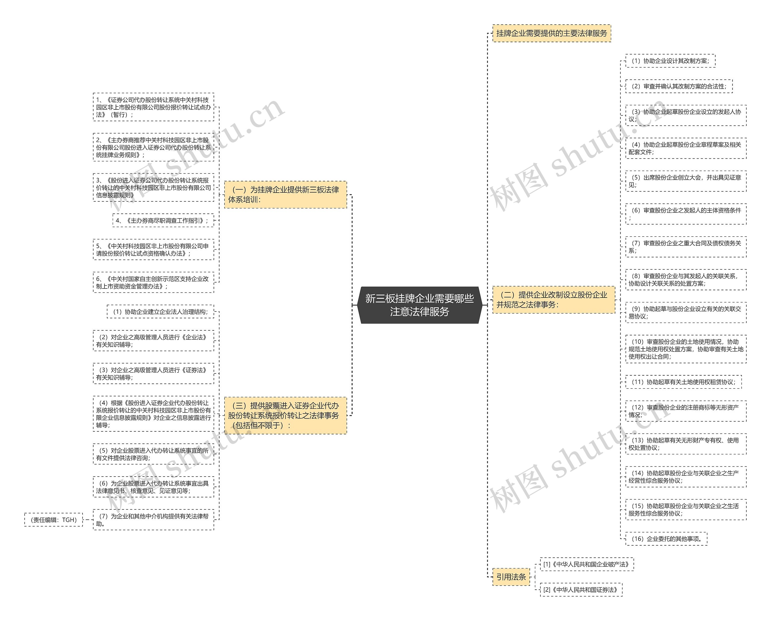 新三板挂牌企业需要哪些注意法律服务思维导图