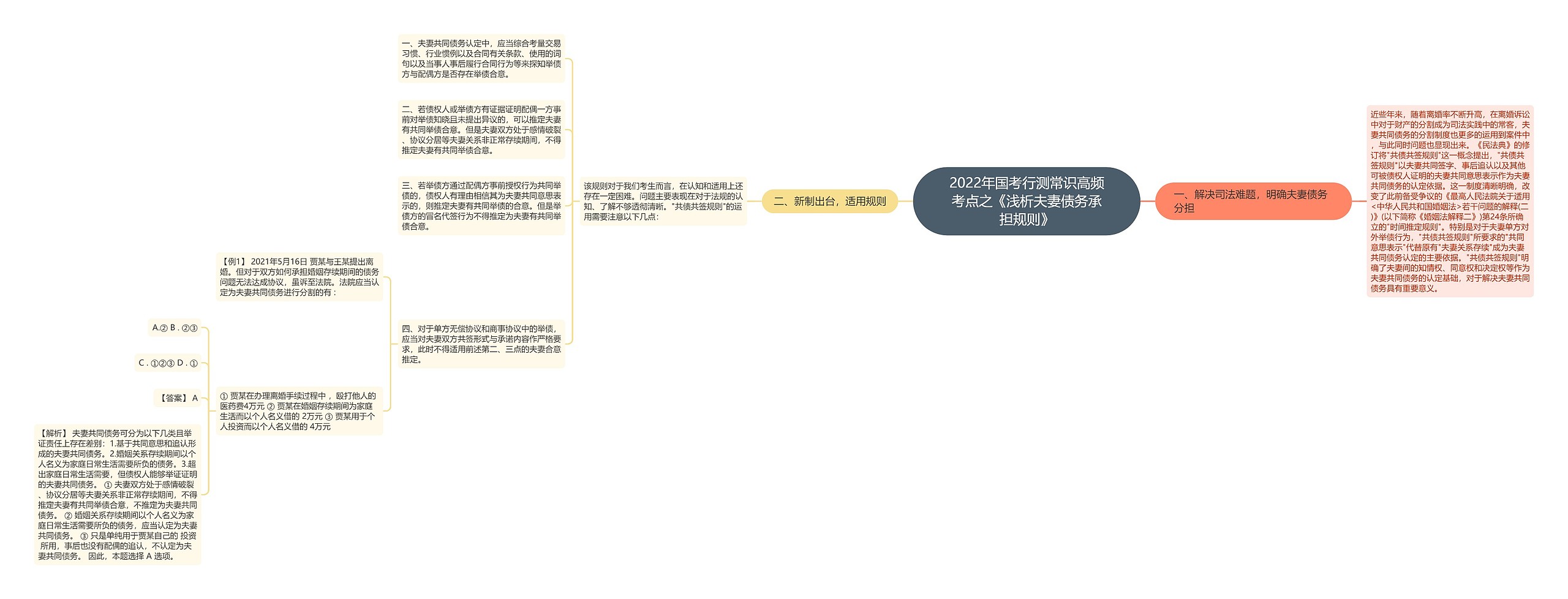 2022年国考行测常识高频考点之《浅析夫妻债务承担规则》