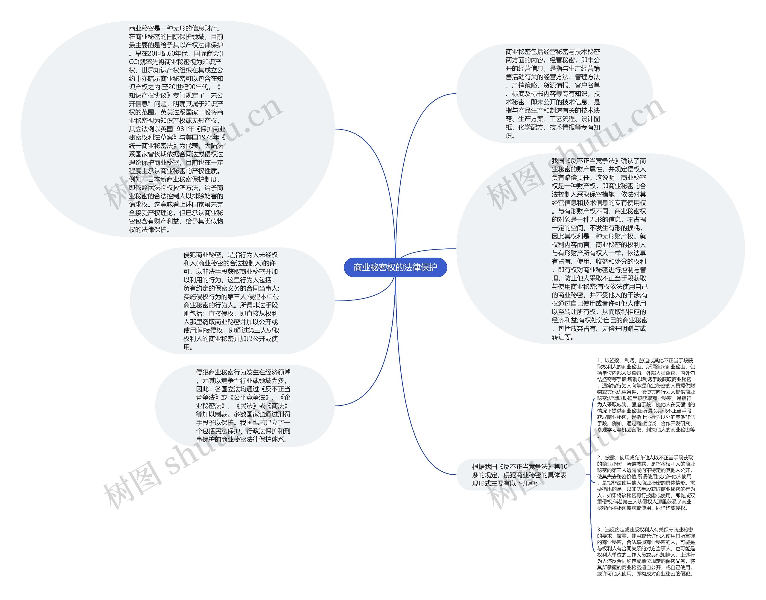 商业秘密权的法律保护思维导图