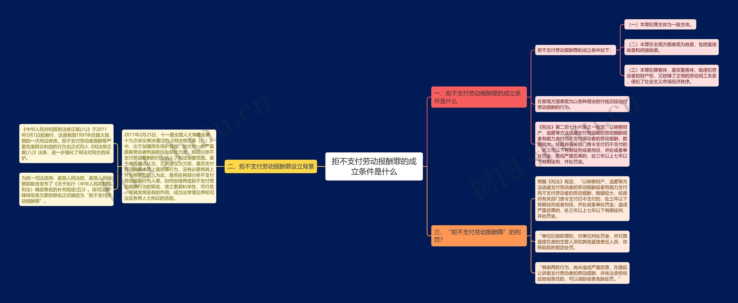 拒不支付劳动报酬罪的成立条件是什么思维导图