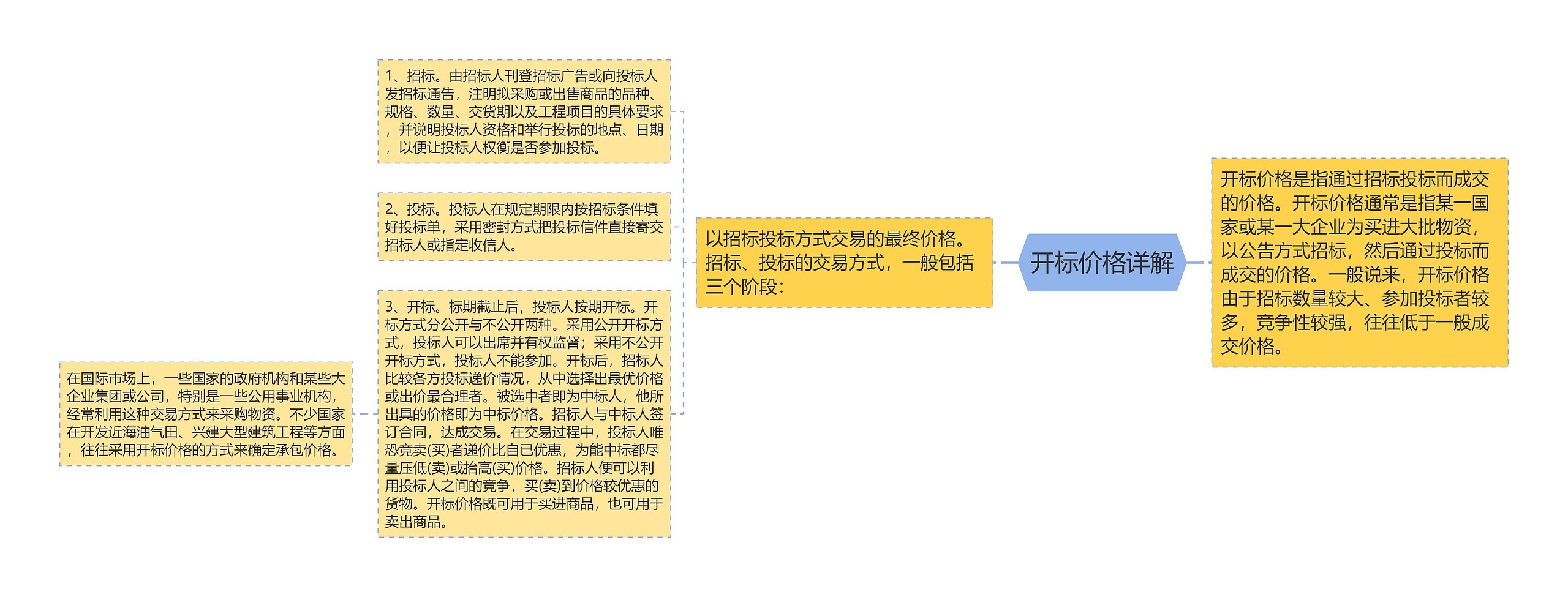 开标价格详解思维导图