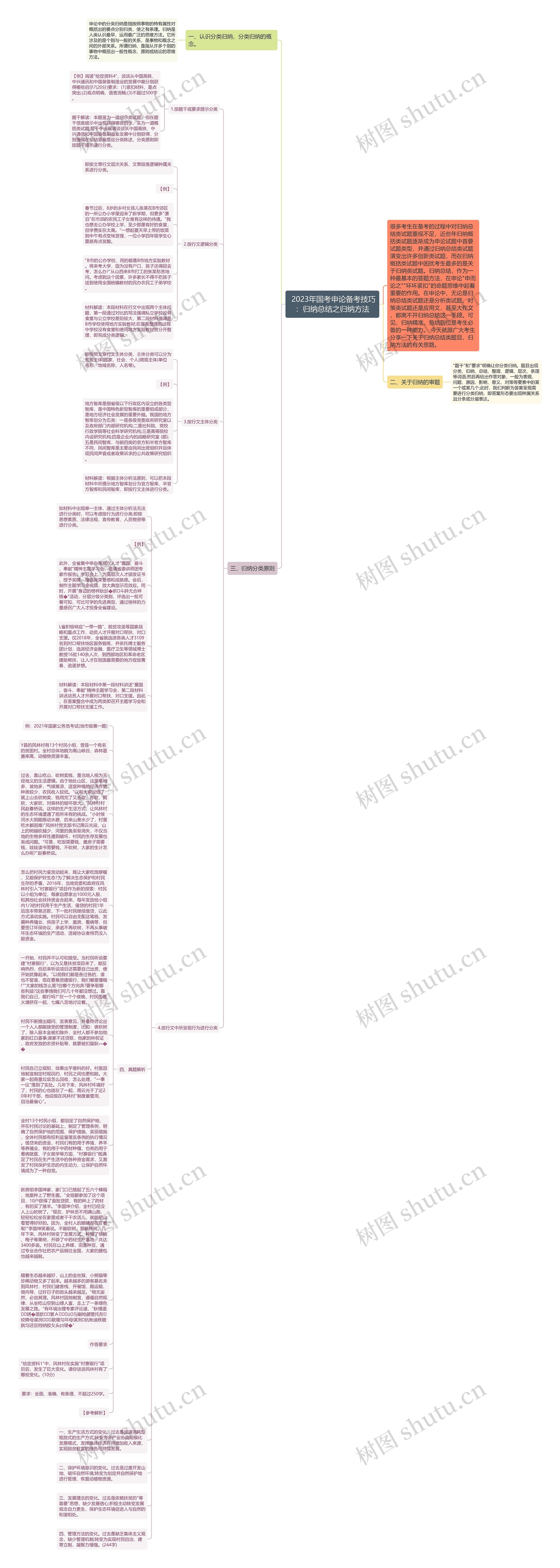  2023年国考申论备考技巧：归纳总结之归纳方法思维导图