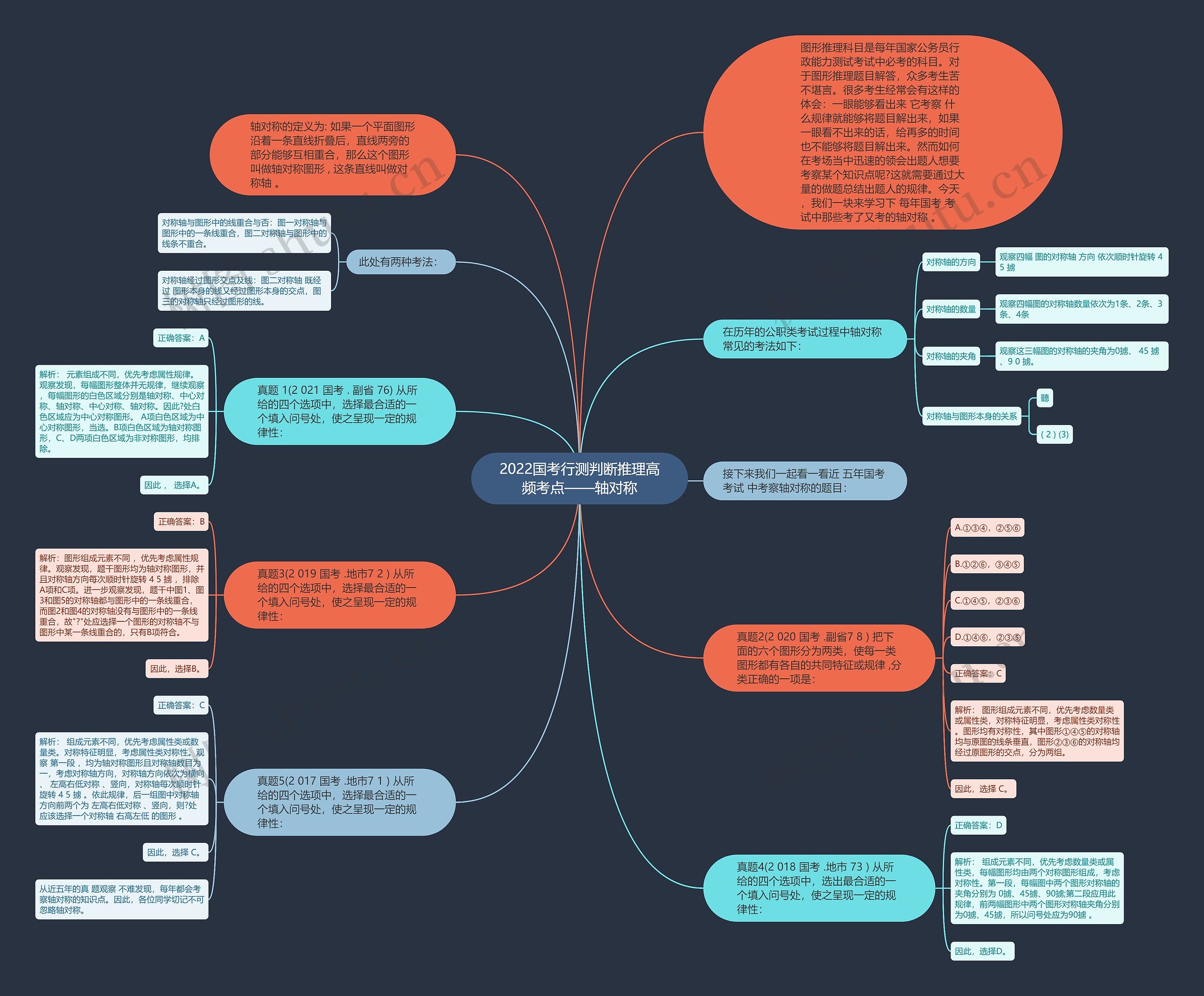 2022国考行测判断推理高频考点——轴对称思维导图