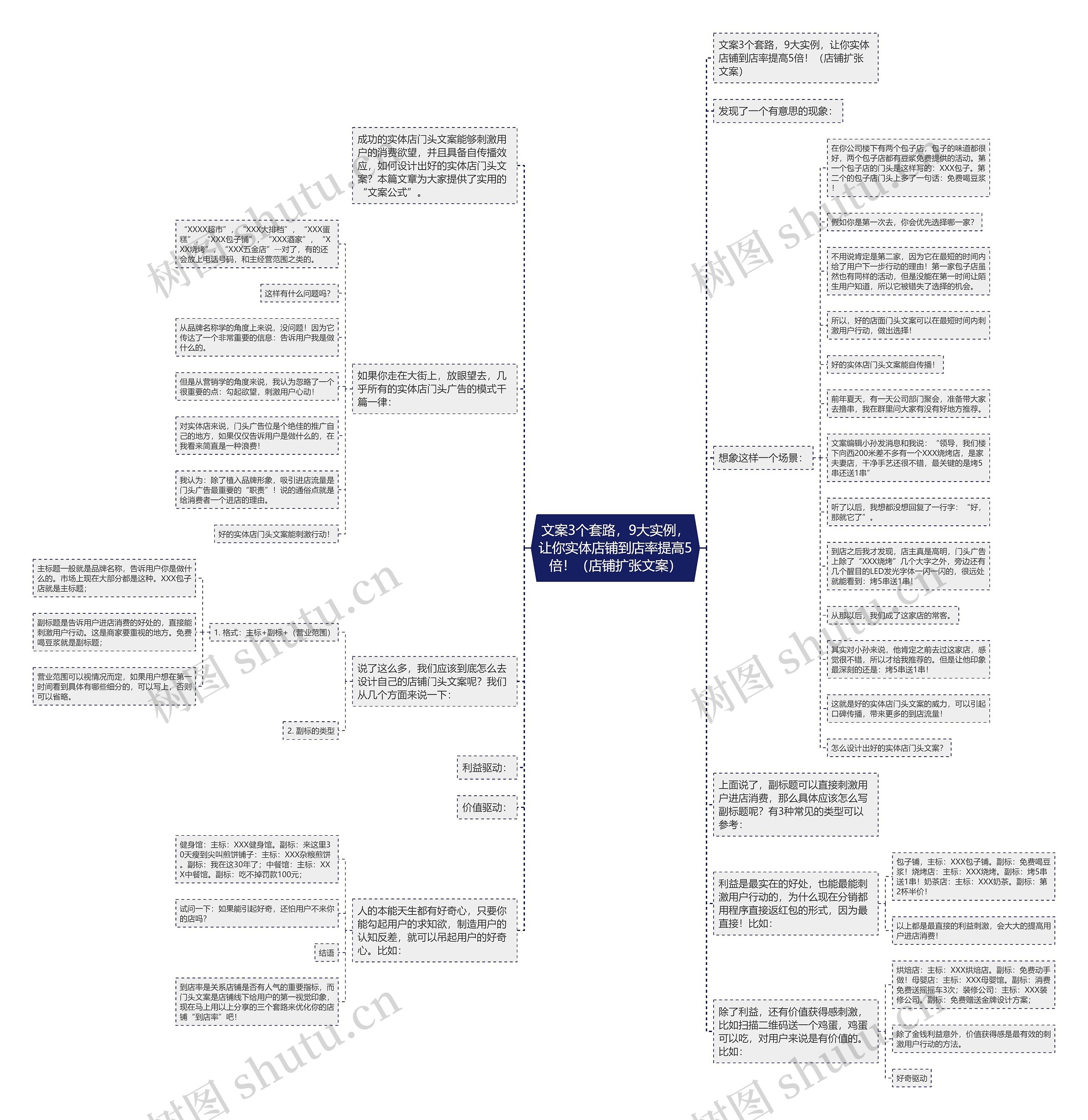 文案3个套路，9大实例，让你实体店铺到店率提高5倍！（店铺扩张文案）思维导图