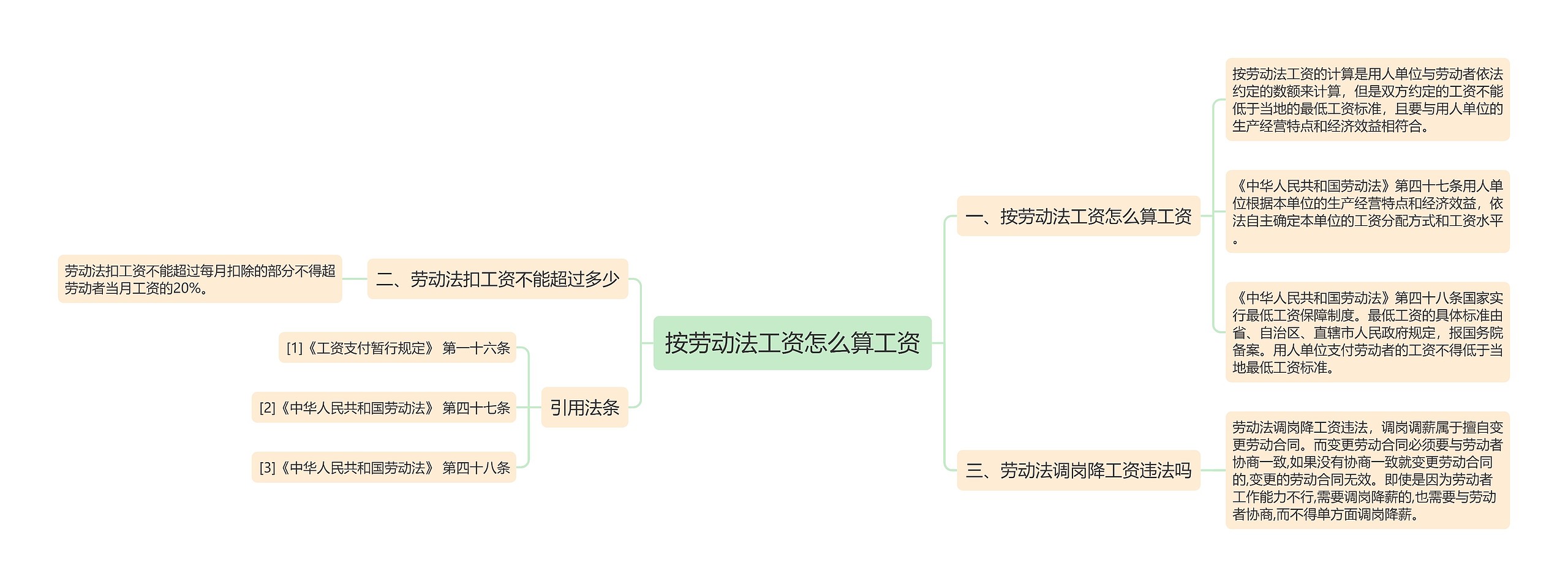 按劳动法工资怎么算工资
