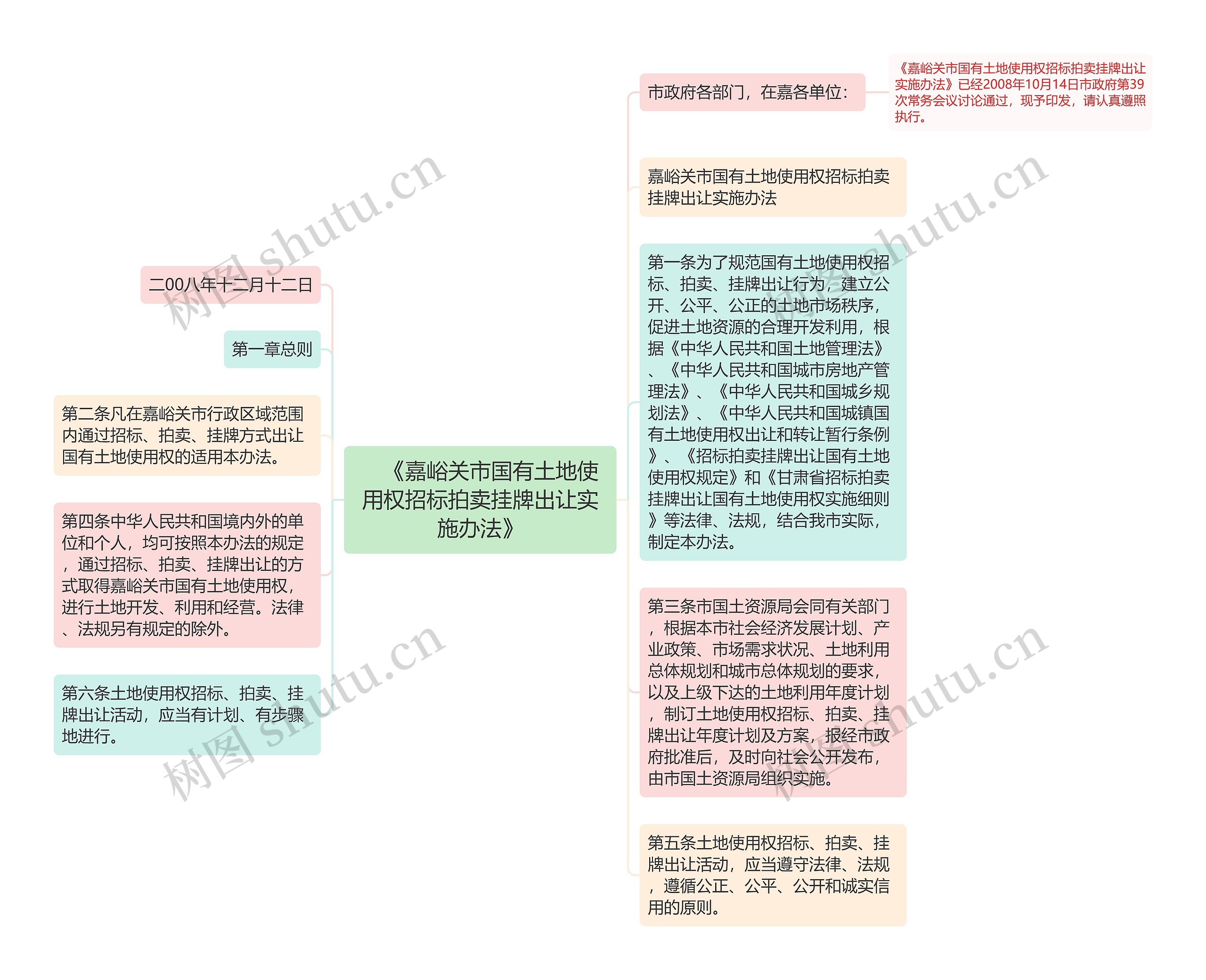 　《嘉峪关市国有土地使用权招标拍卖挂牌出让实施办法》思维导图