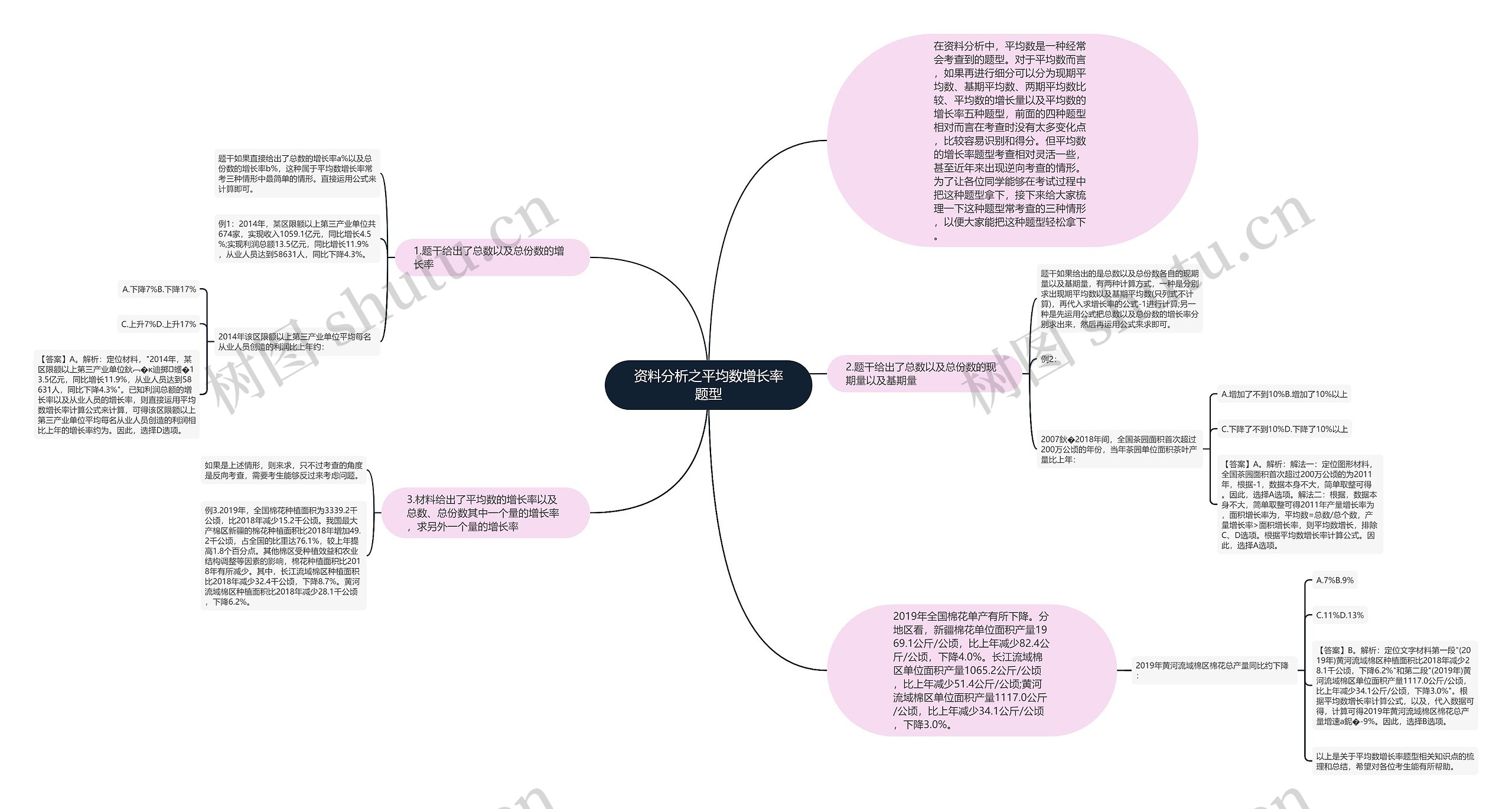 资料分析之平均数增长率题型思维导图
