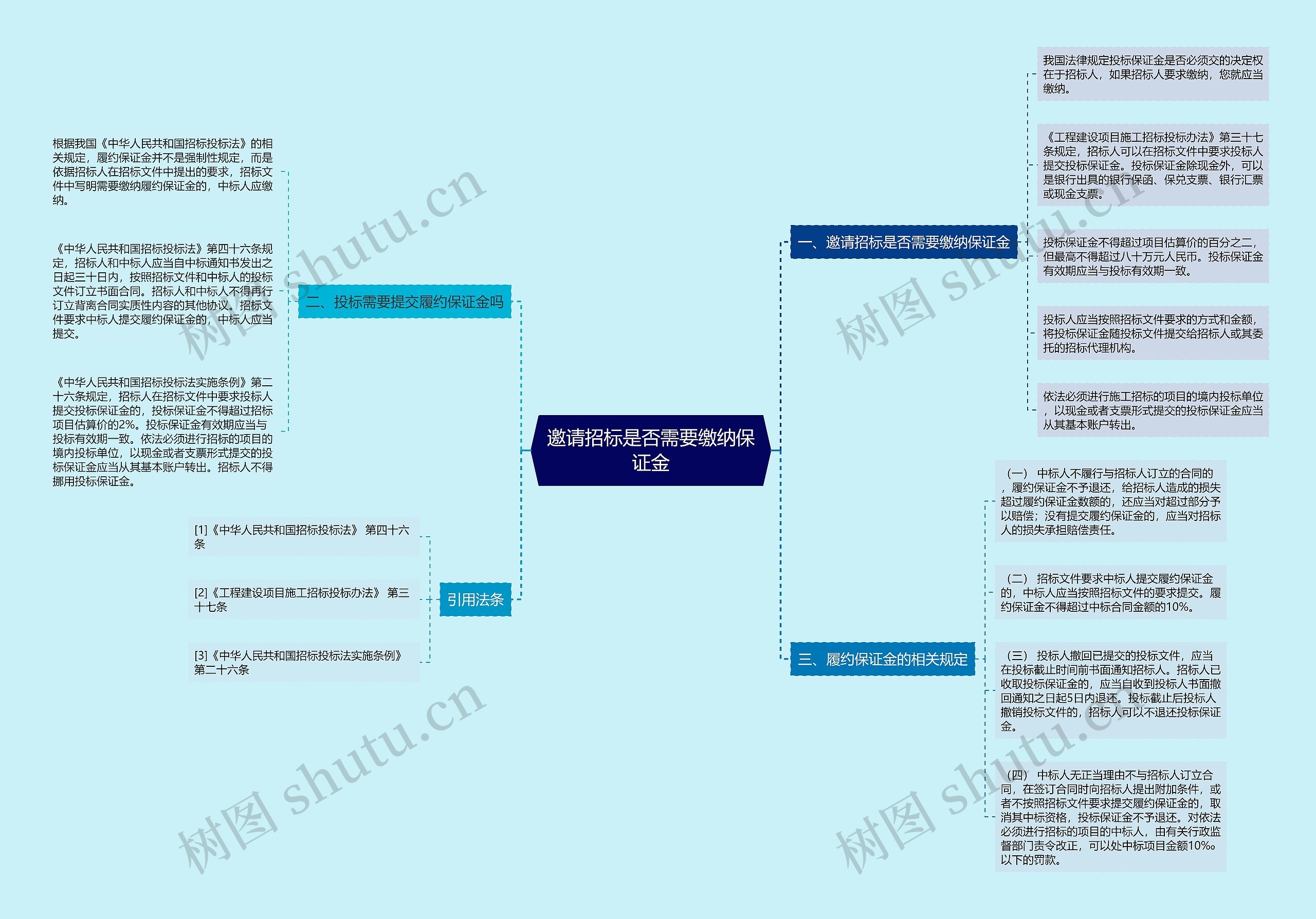 邀请招标是否需要缴纳保证金思维导图