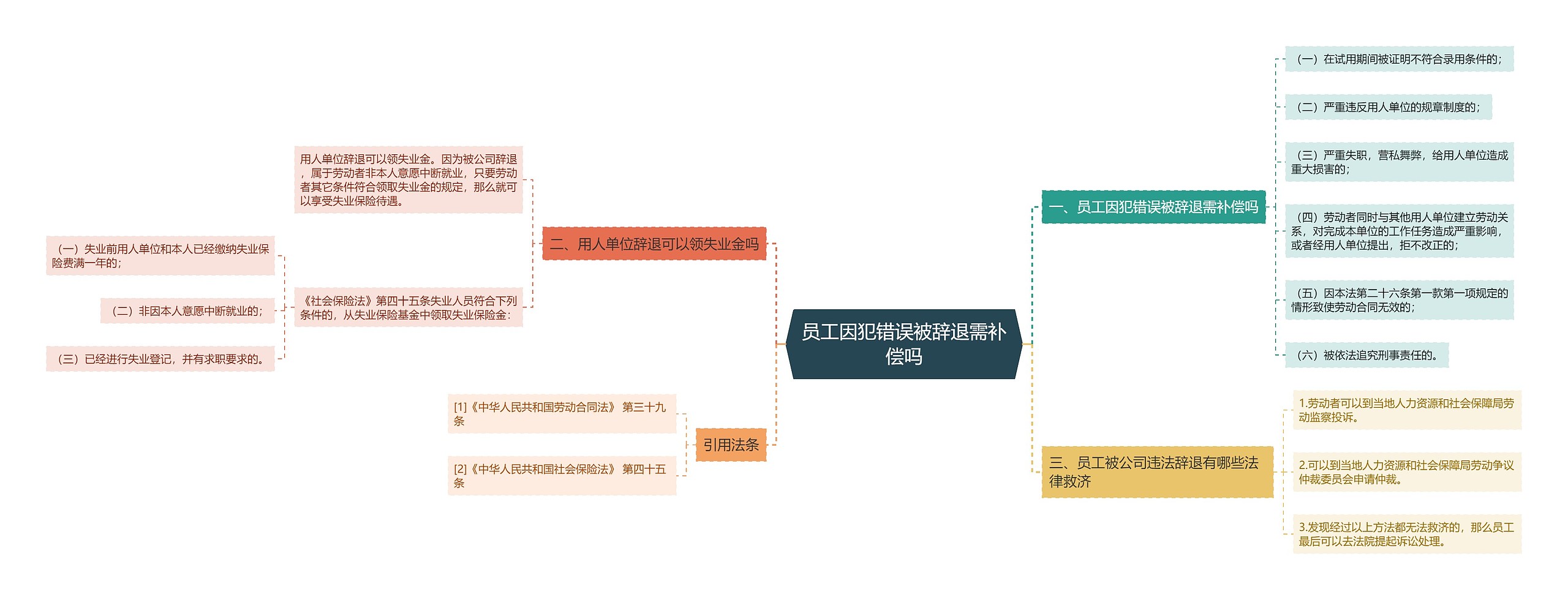 员工因犯错误被辞退需补偿吗思维导图