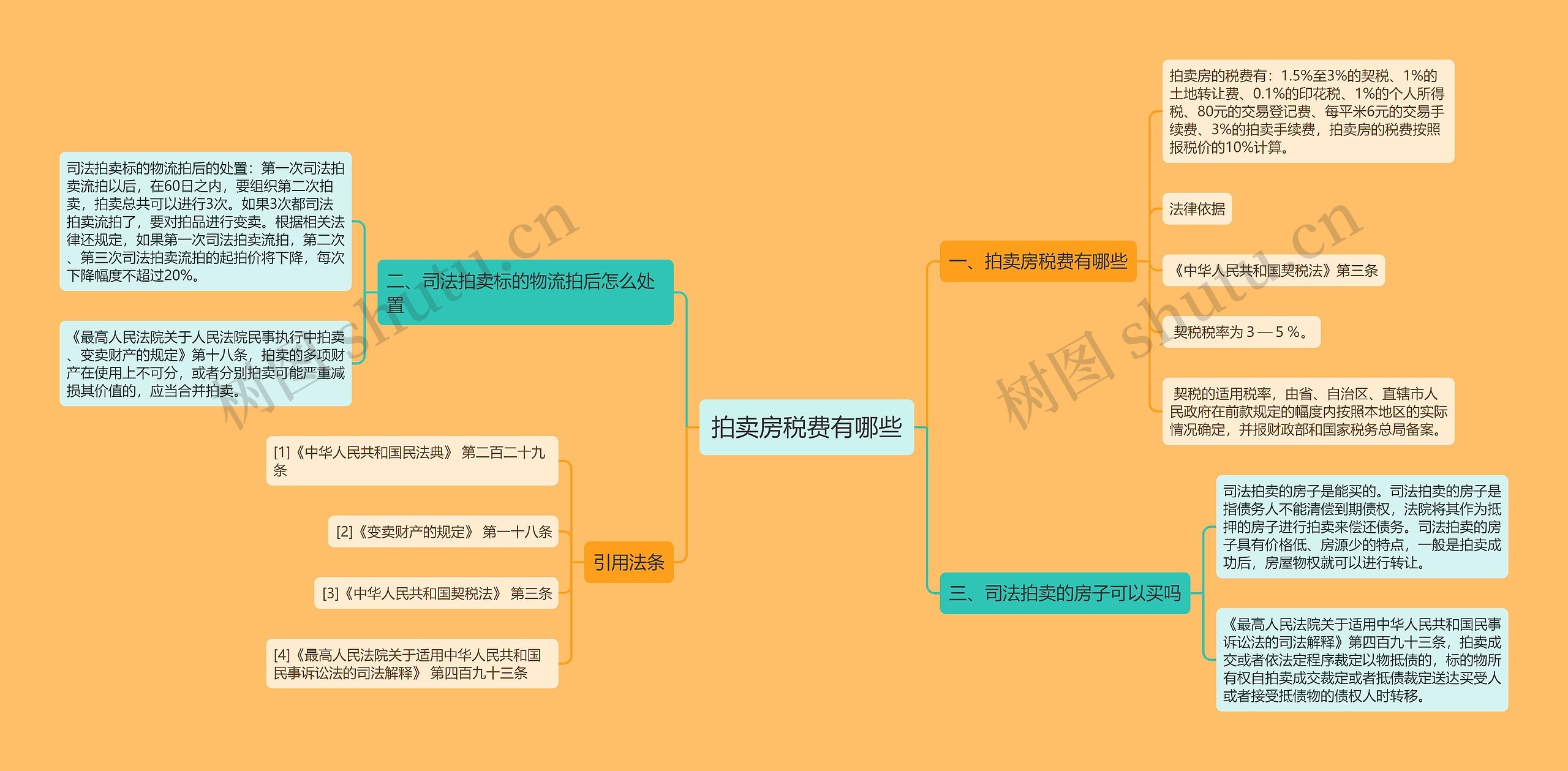 拍卖房税费有哪些思维导图