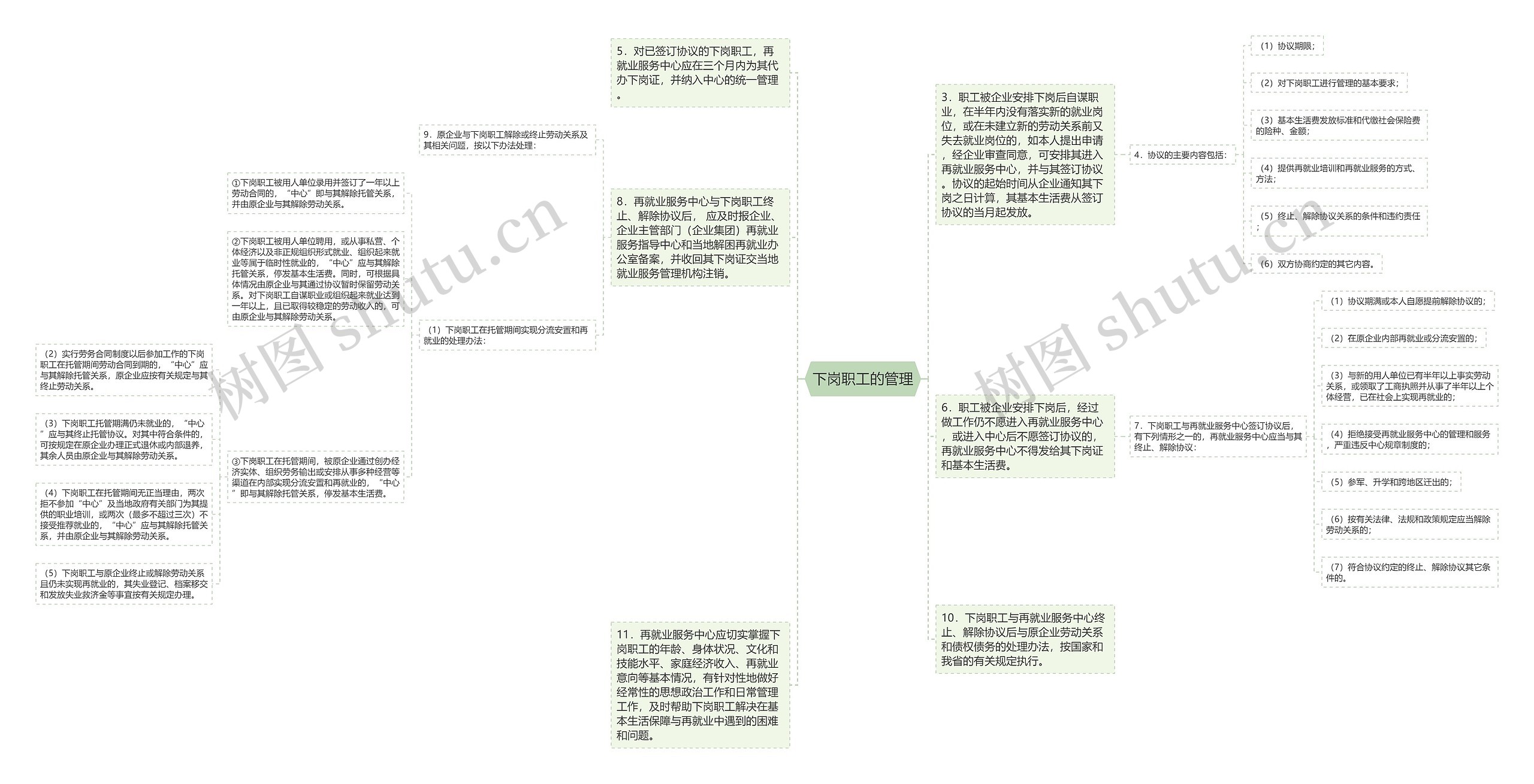 下岗职工的管理思维导图