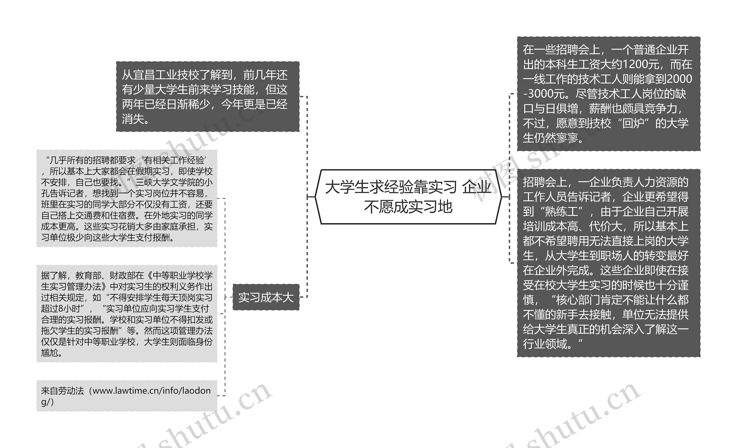 大学生求经验靠实习 企业不愿成实习地