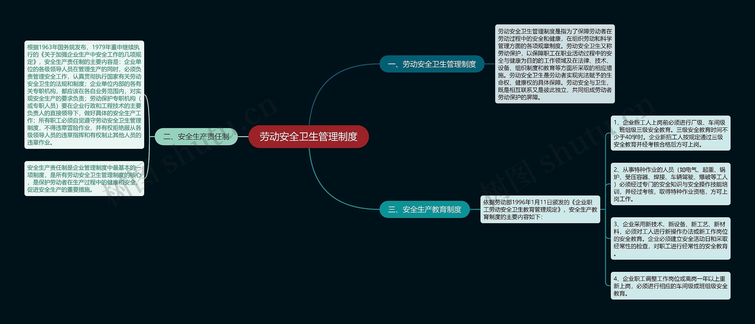 劳动安全卫生管理制度思维导图