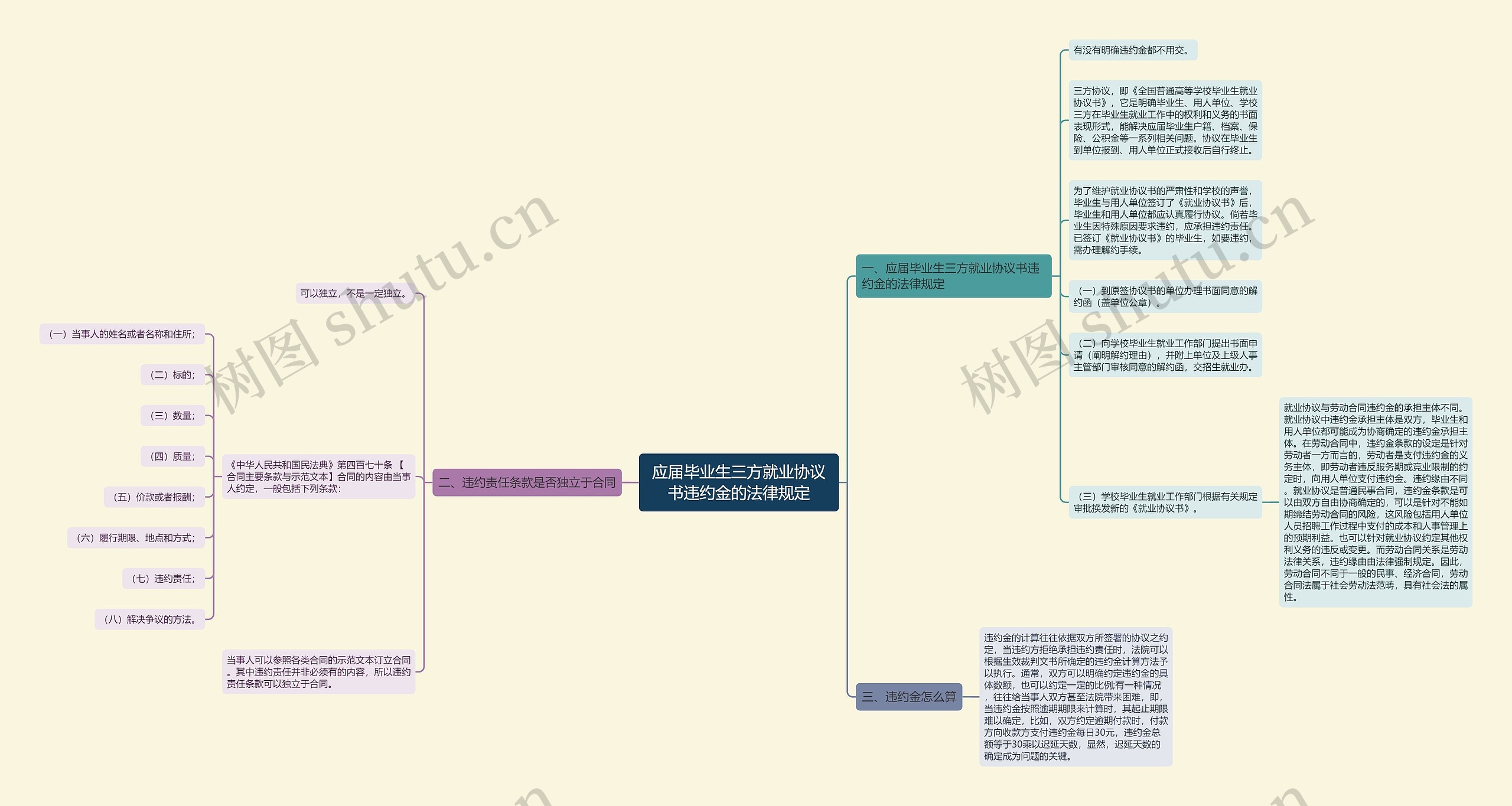 应届毕业生三方就业协议书违约金的法律规定思维导图