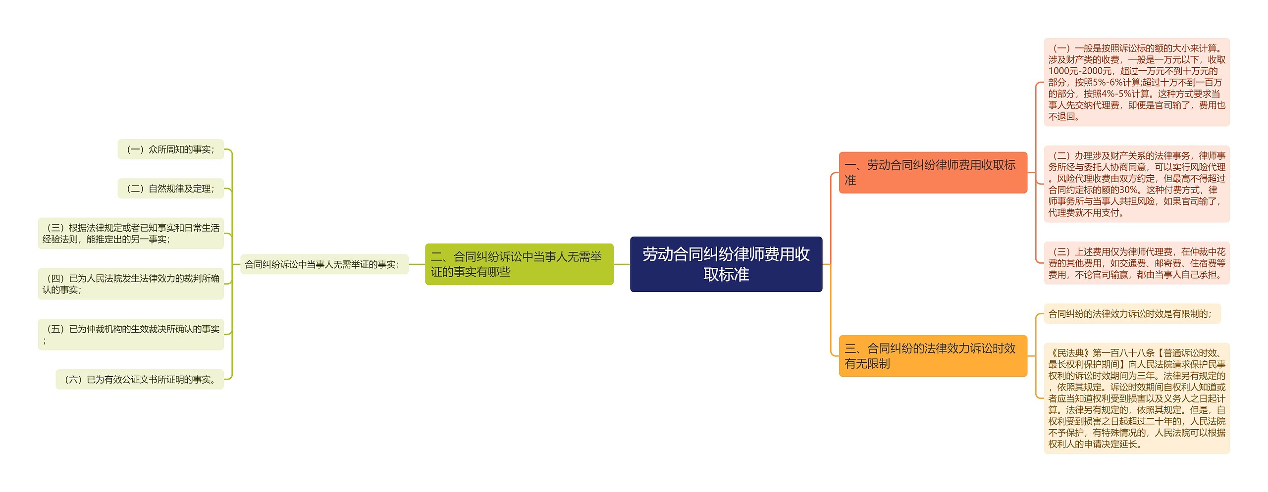 劳动合同纠纷律师费用收取标准思维导图