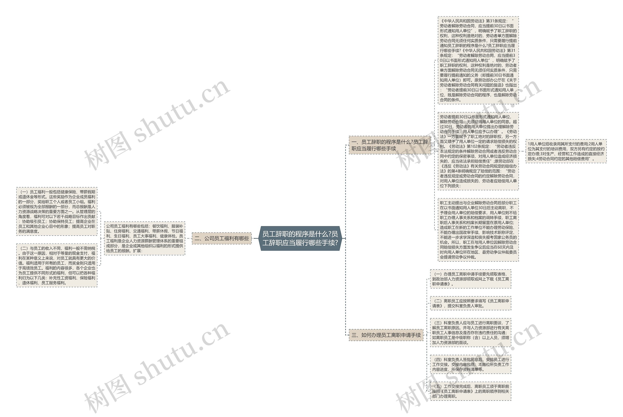 员工辞职的程序是什么?员工辞职应当履行哪些手续?思维导图