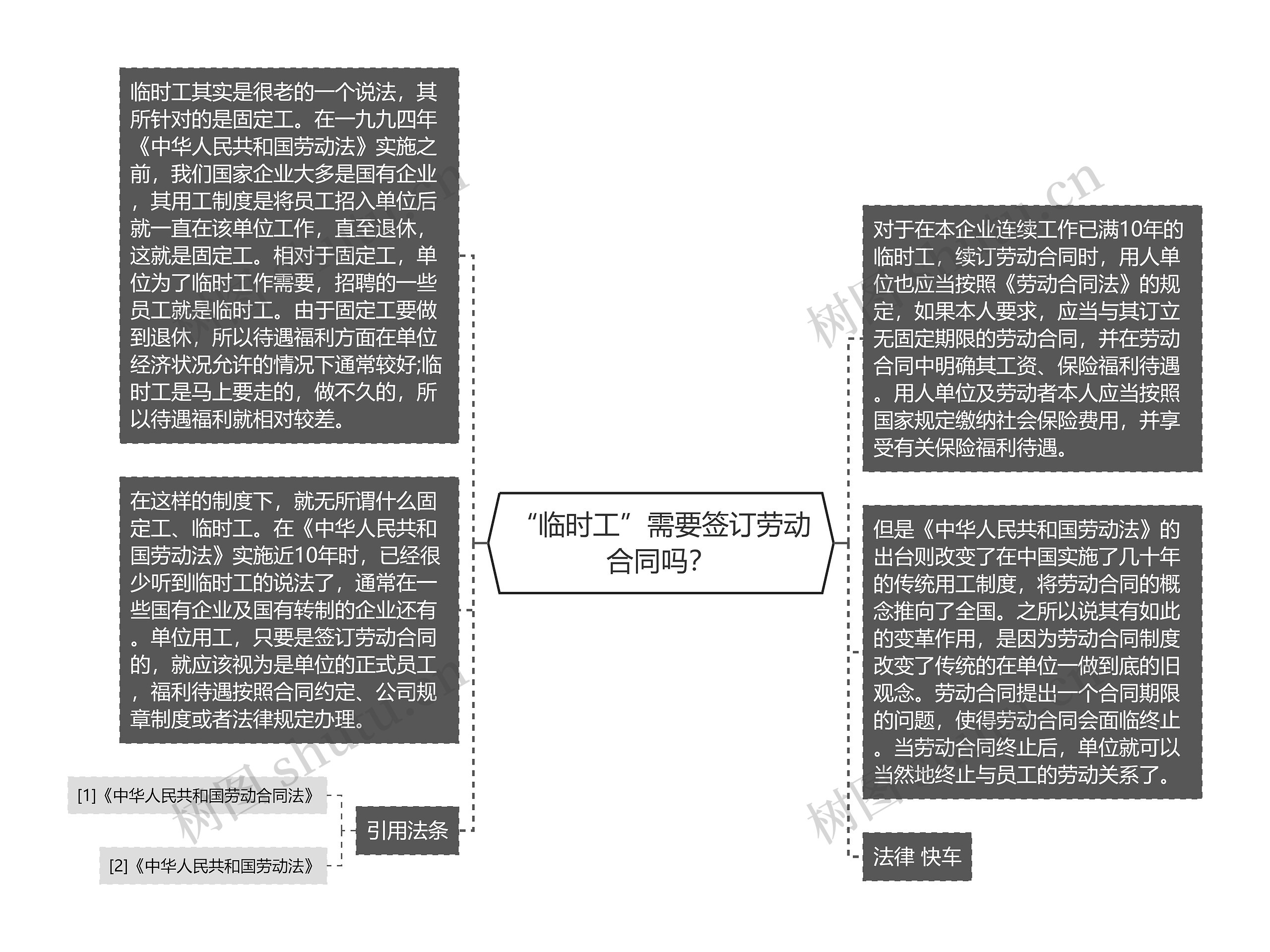 “临时工”需要签订劳动合同吗？