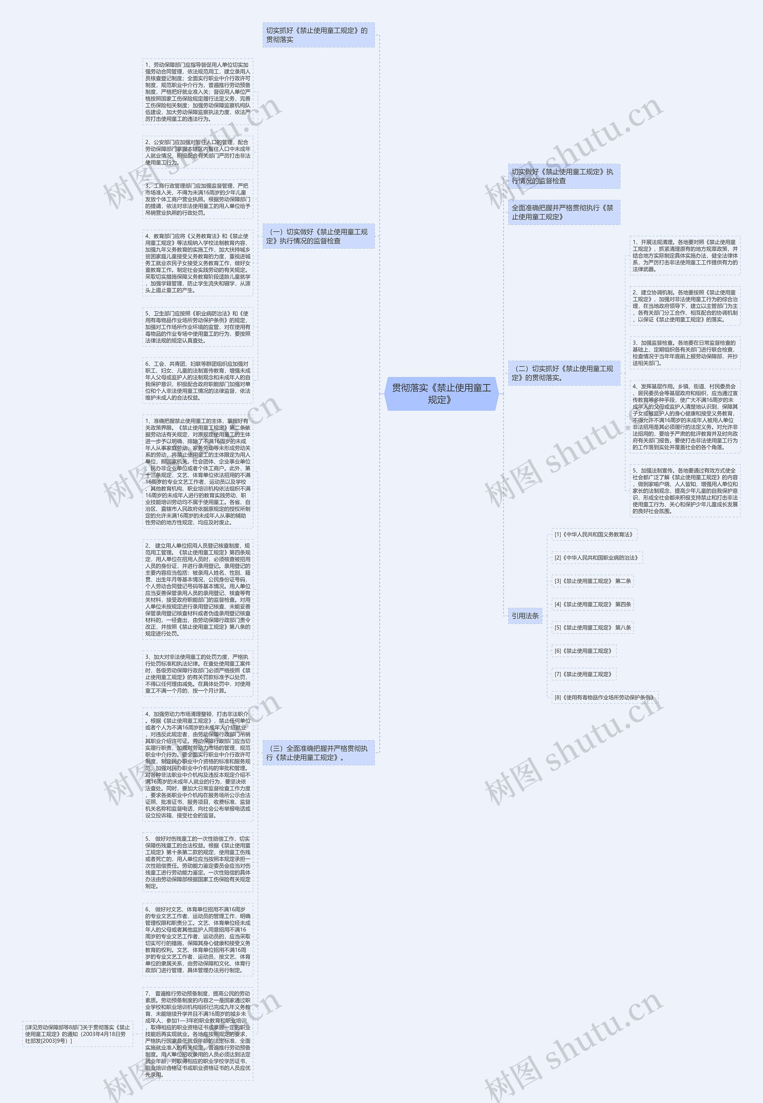 贯彻落实《禁止使用童工规定》思维导图