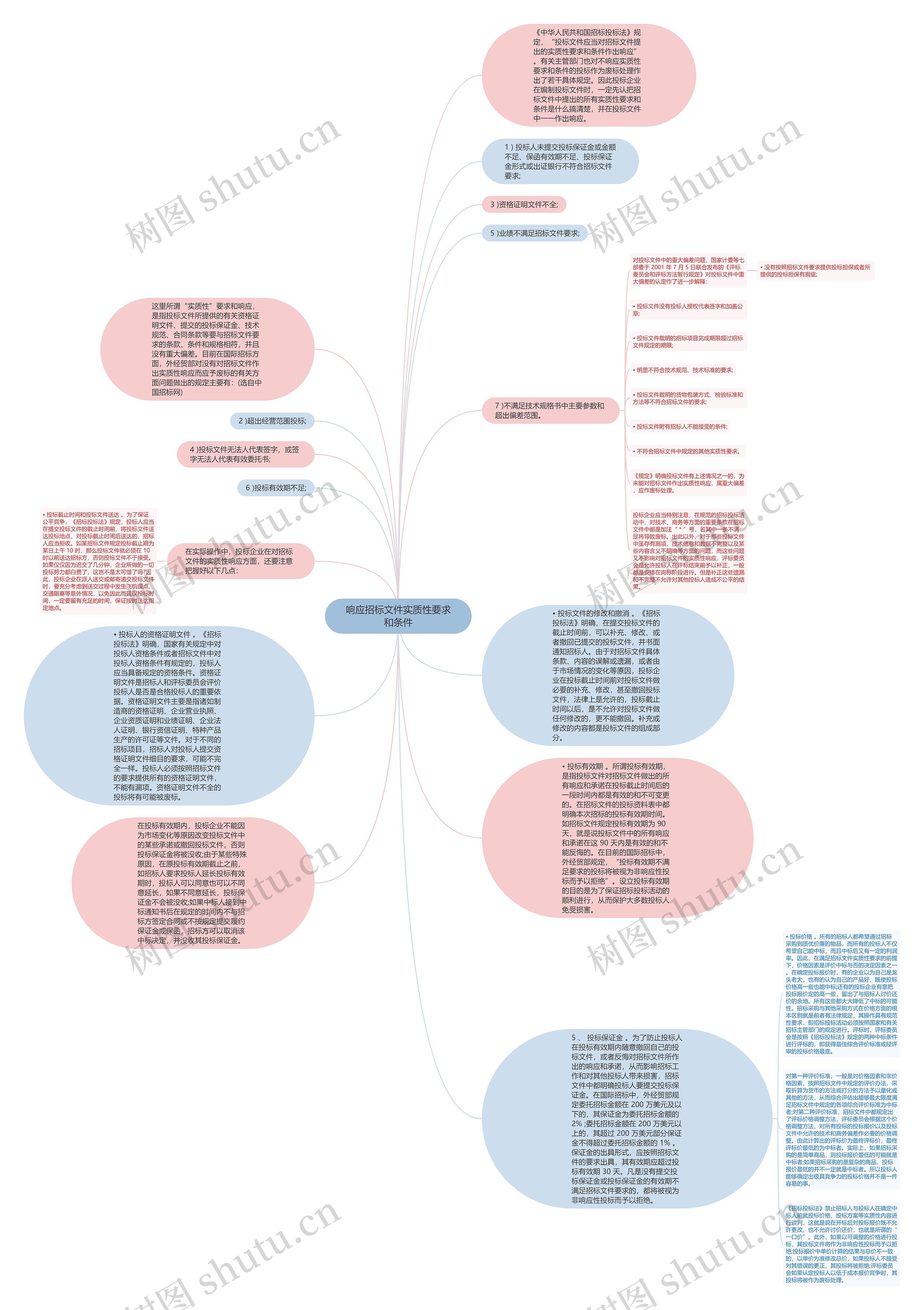 响应招标文件实质性要求和条件思维导图