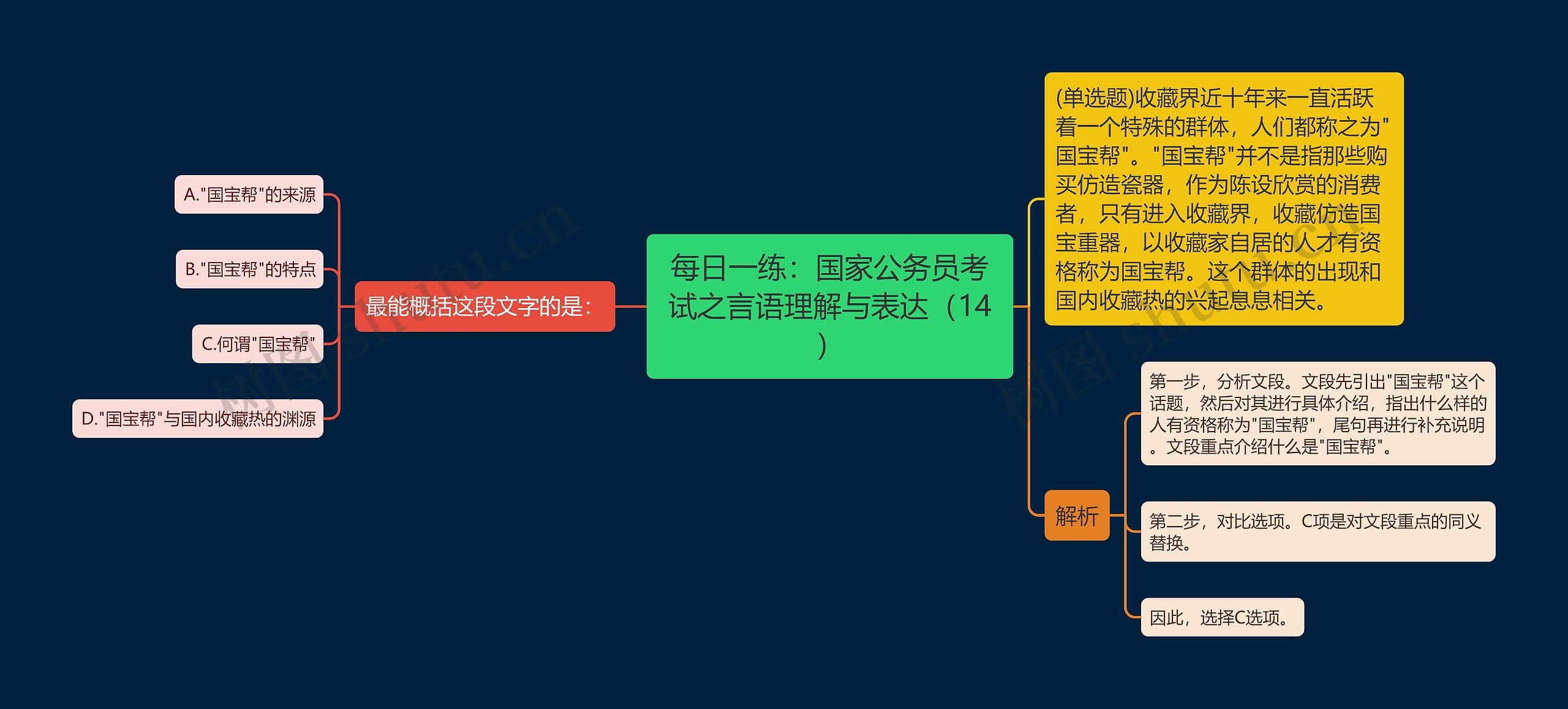 每日一练：国家公务员考试之言语理解与表达（14）思维导图