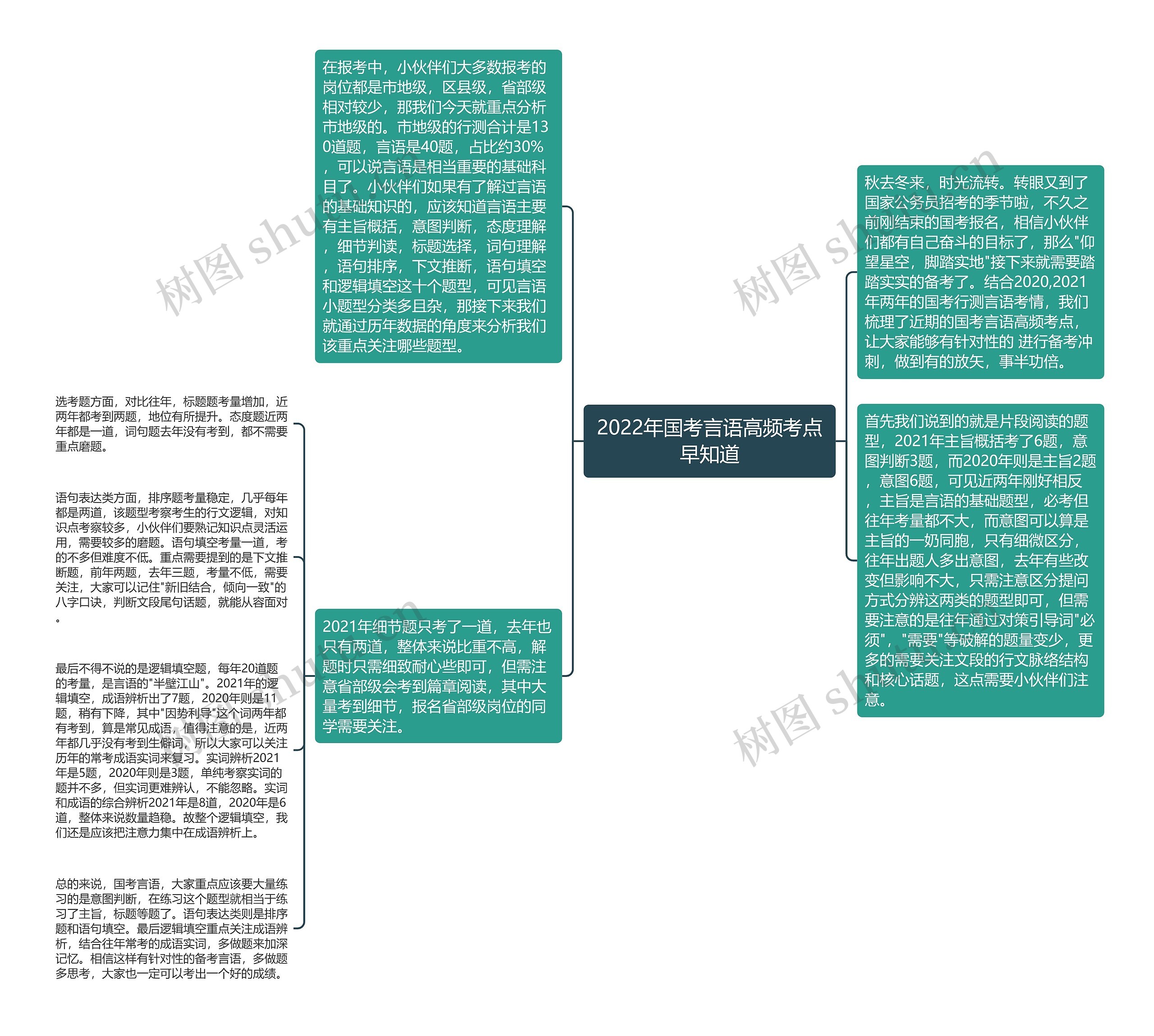 2022年国考言语高频考点早知道思维导图