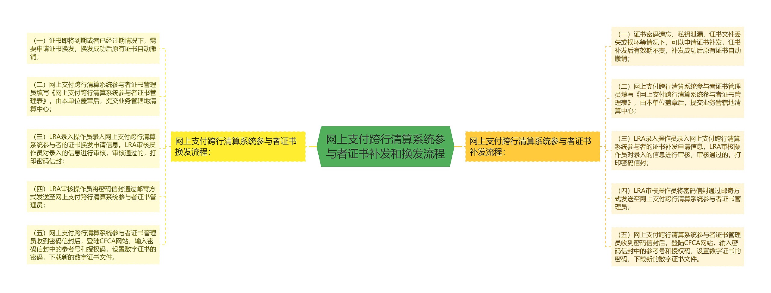 网上支付跨行清算系统参与者证书补发和换发流程 网上支付跨行清算系统参与者证书补发和换发流程