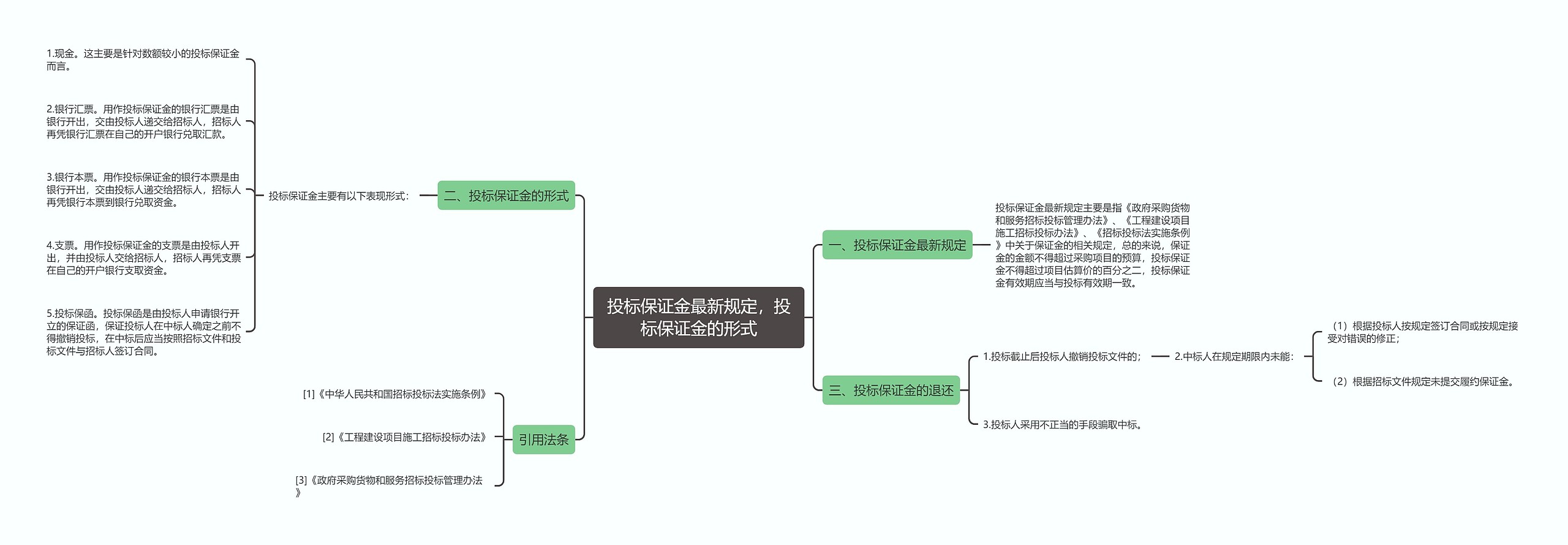 投标保证金最新规定，投标保证金的形式