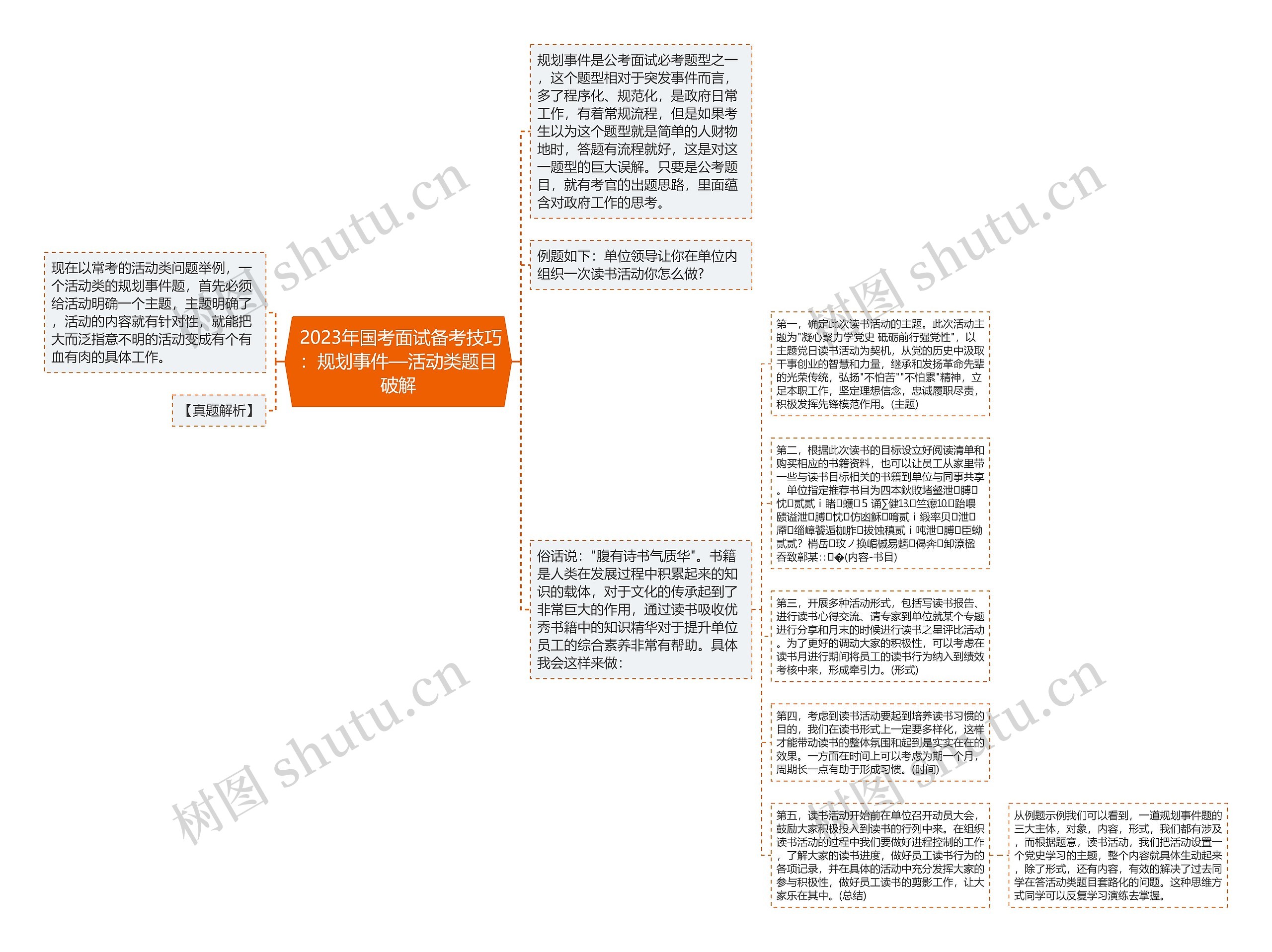  2023年国考面试备考技巧：规划事件—活动类题目破解思维导图