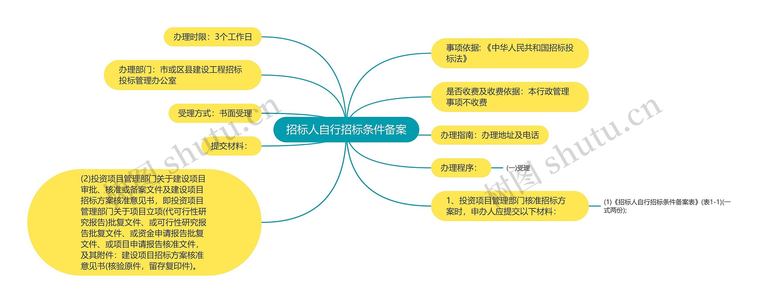 招标人自行招标条件备案