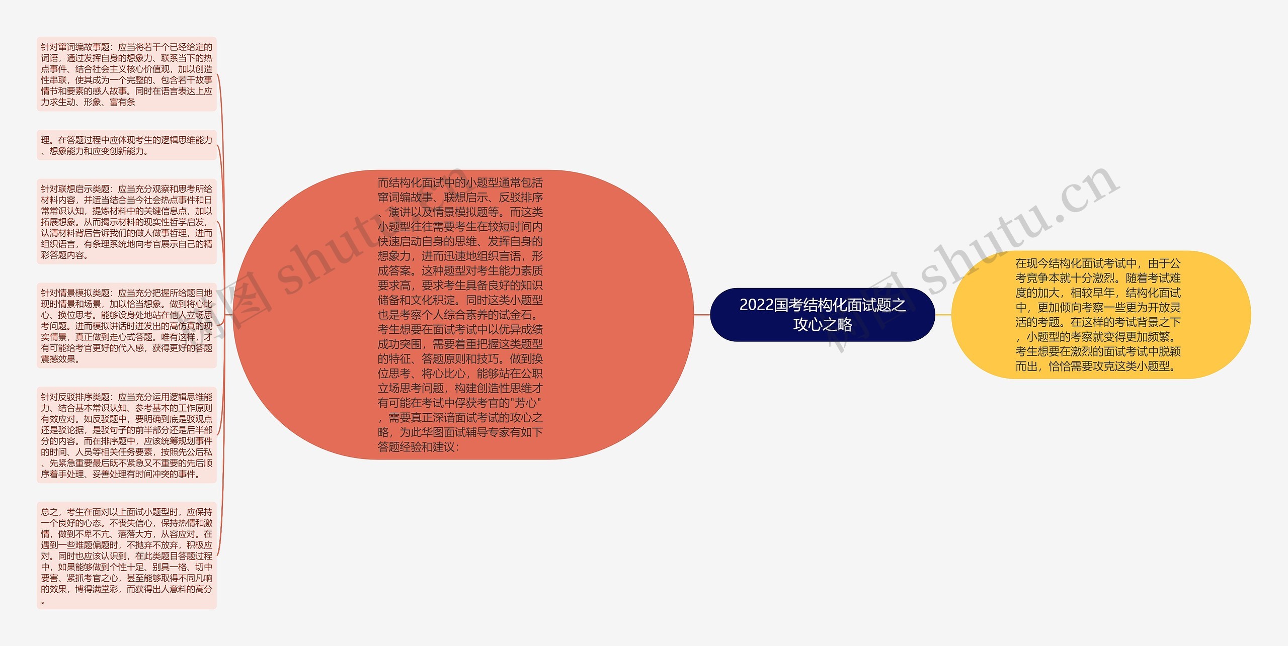 2022国考结构化面试题之攻心之略思维导图