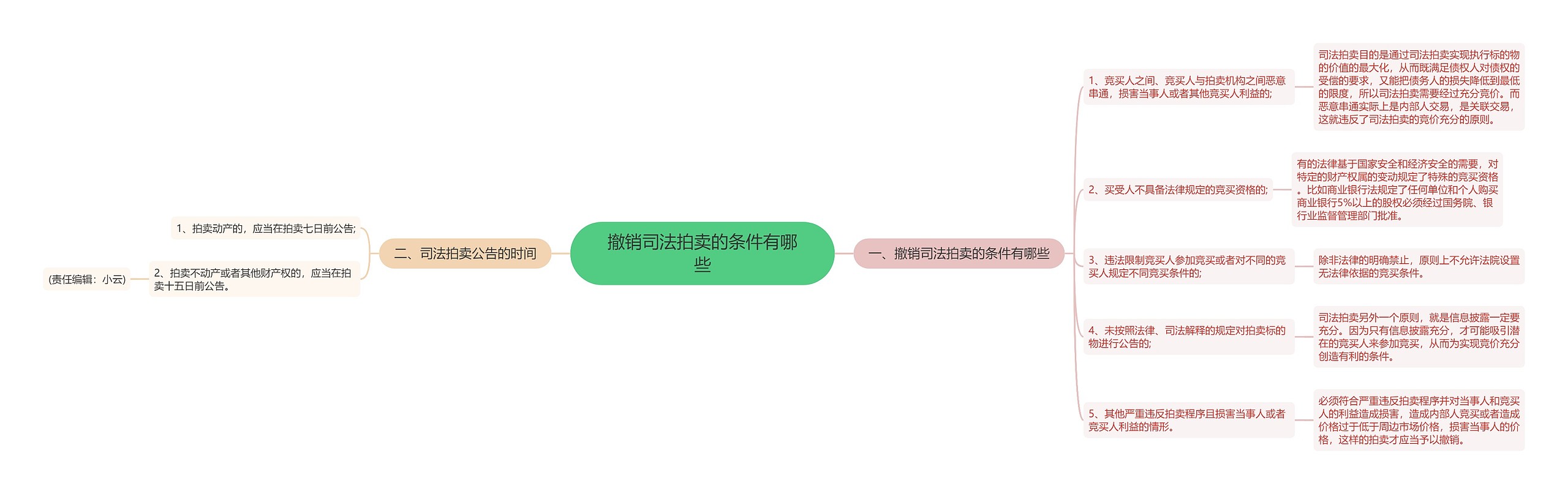 撤销司法拍卖的条件有哪些