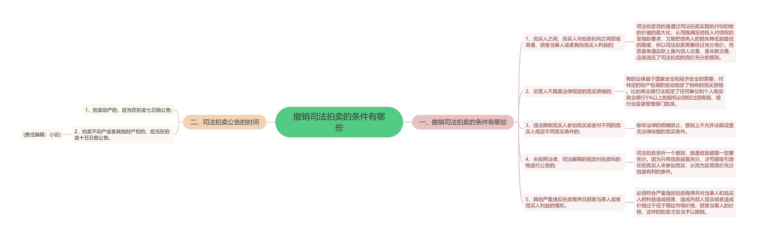 撤销司法拍卖的条件有哪些思维导图