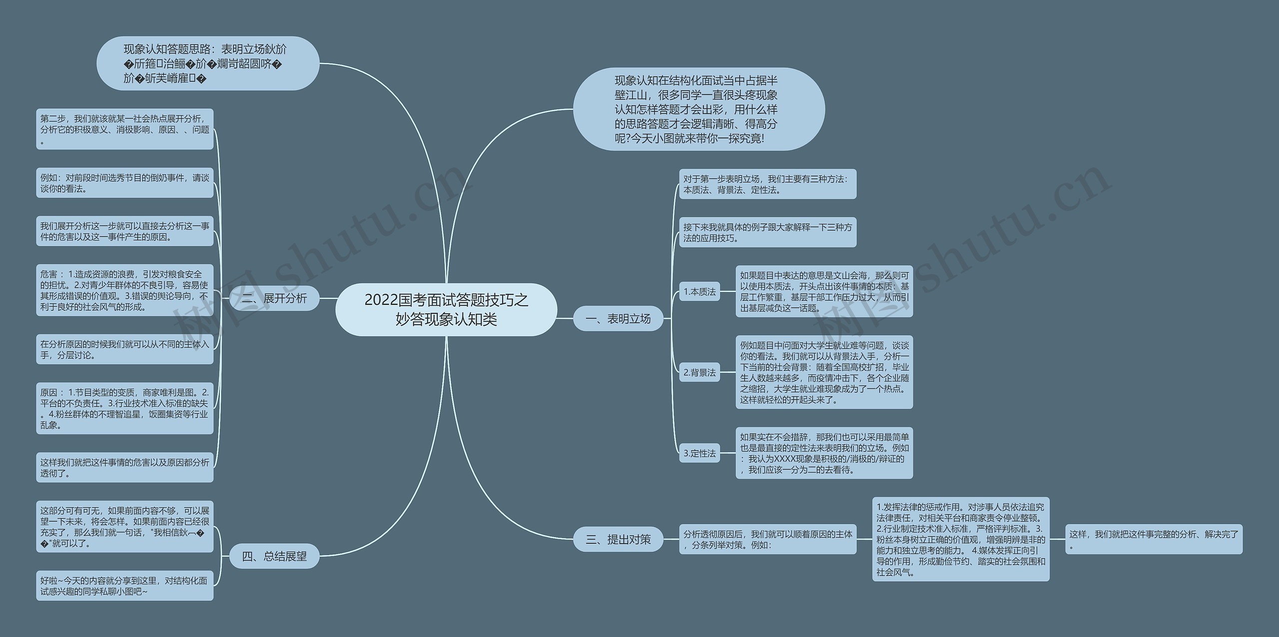 2022国考面试答题技巧之妙答现象认知类思维导图