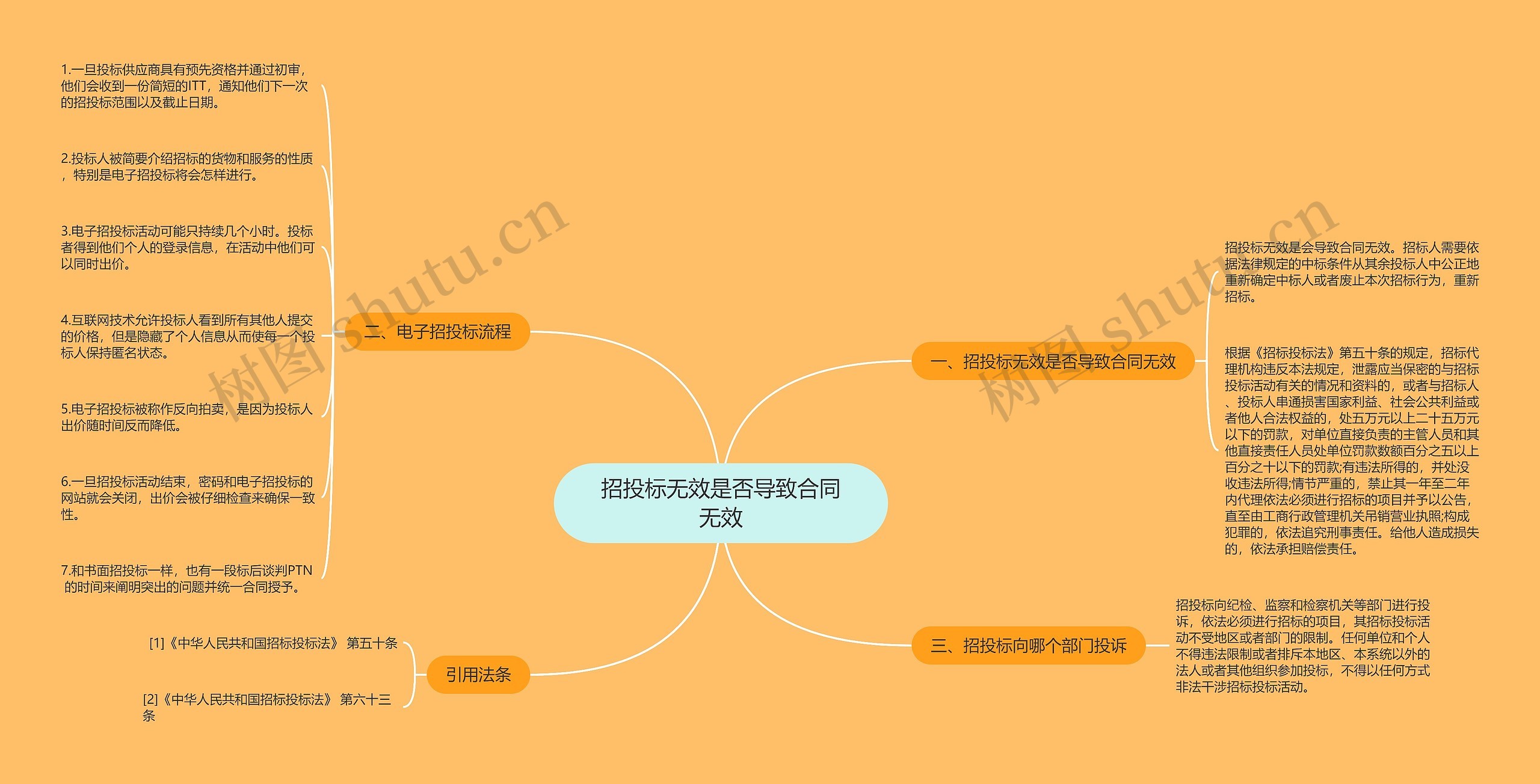 招投标无效是否导致合同无效思维导图