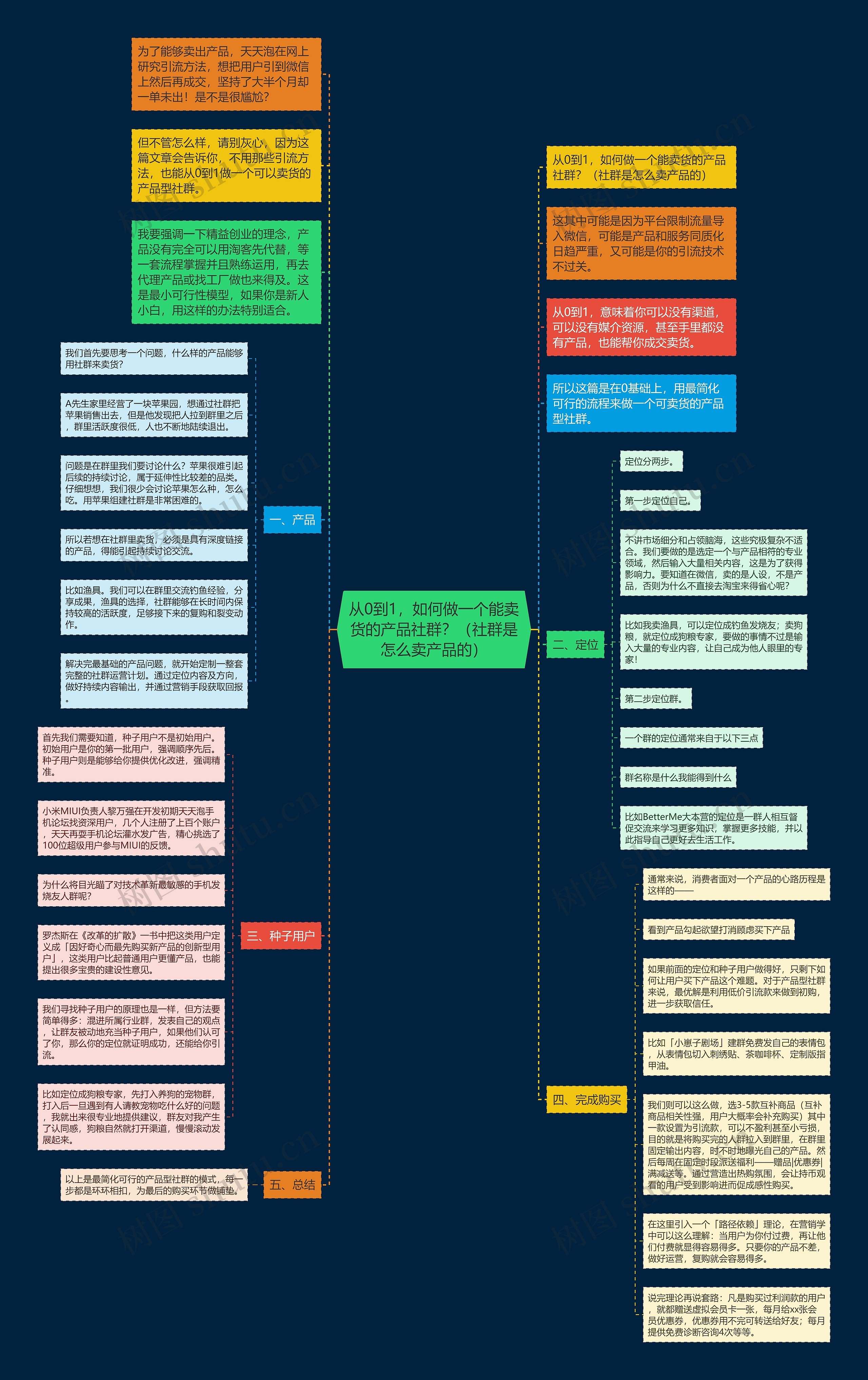 从0到1，如何做一个能卖货的产品社群？（社群是怎么卖产品的）思维导图
