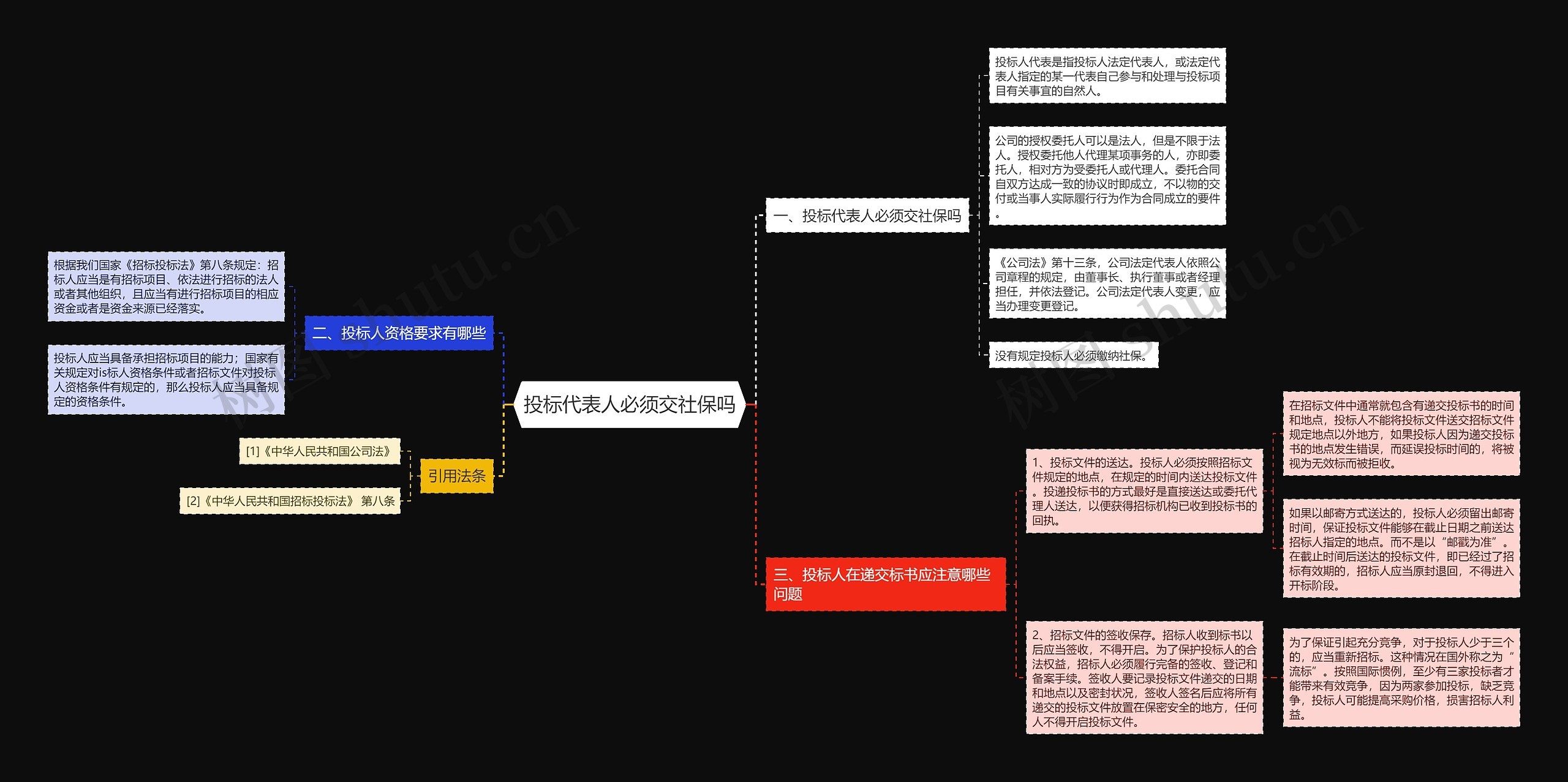 投标代表人必须交社保吗思维导图