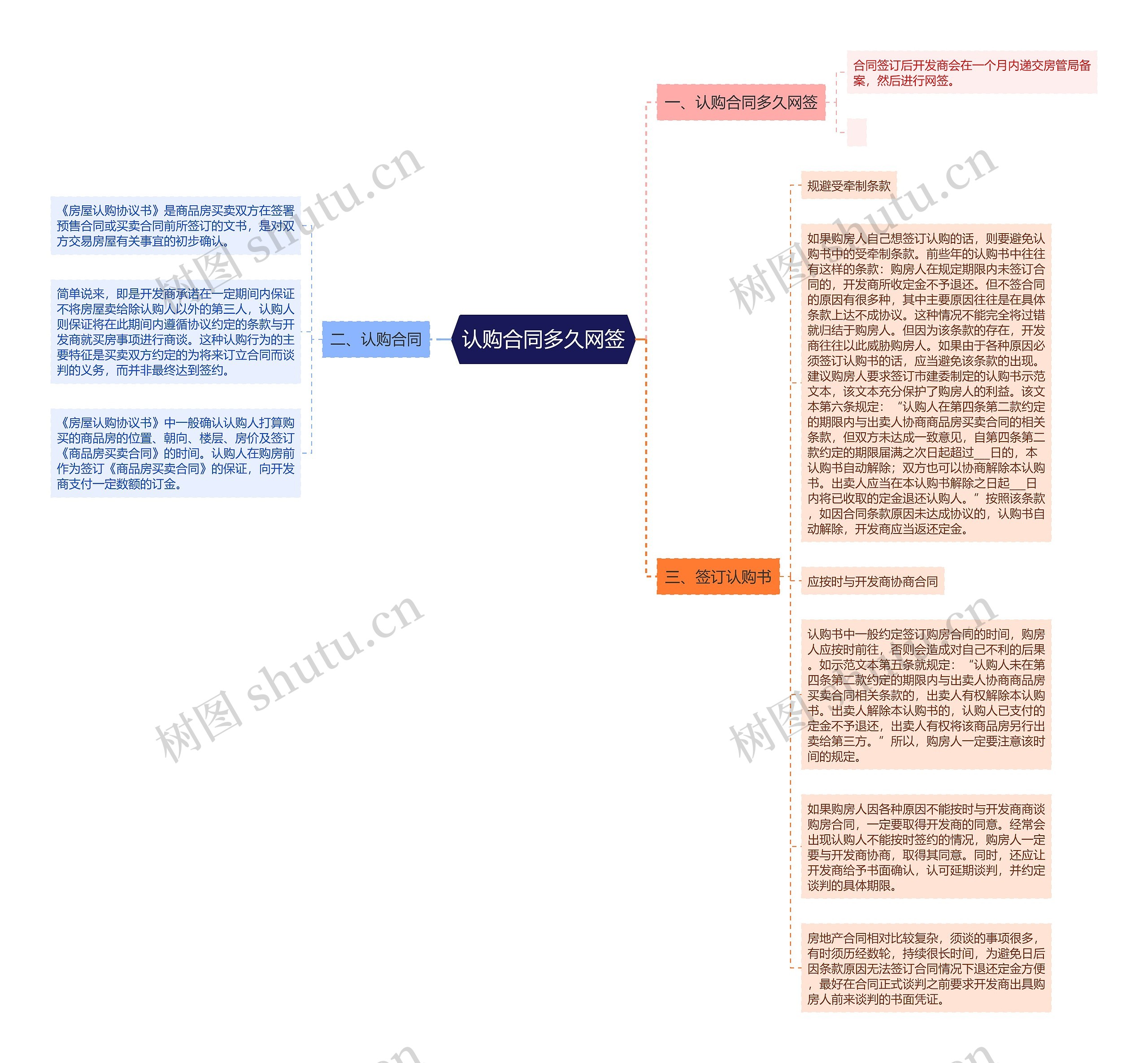 认购合同多久网签思维导图