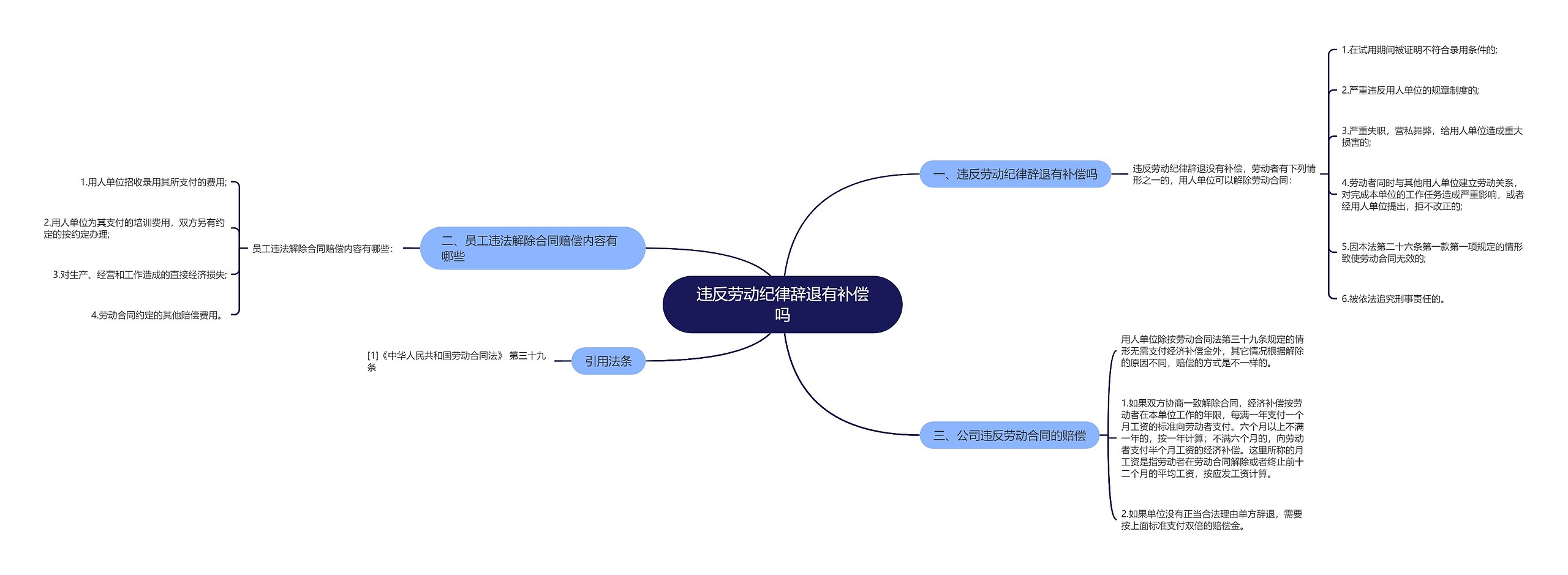 违反劳动纪律辞退有补偿吗