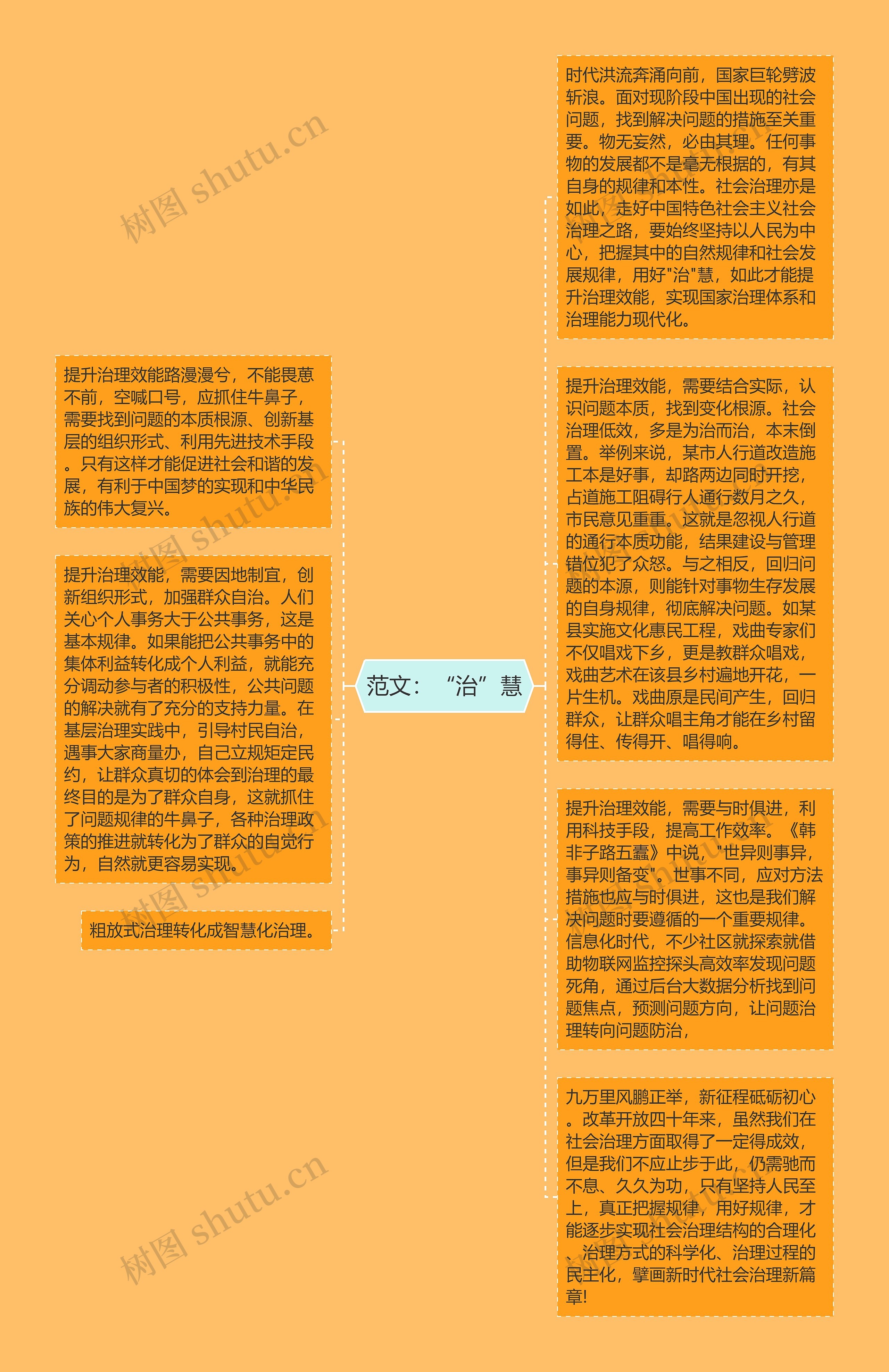 范文：“治”慧思维导图