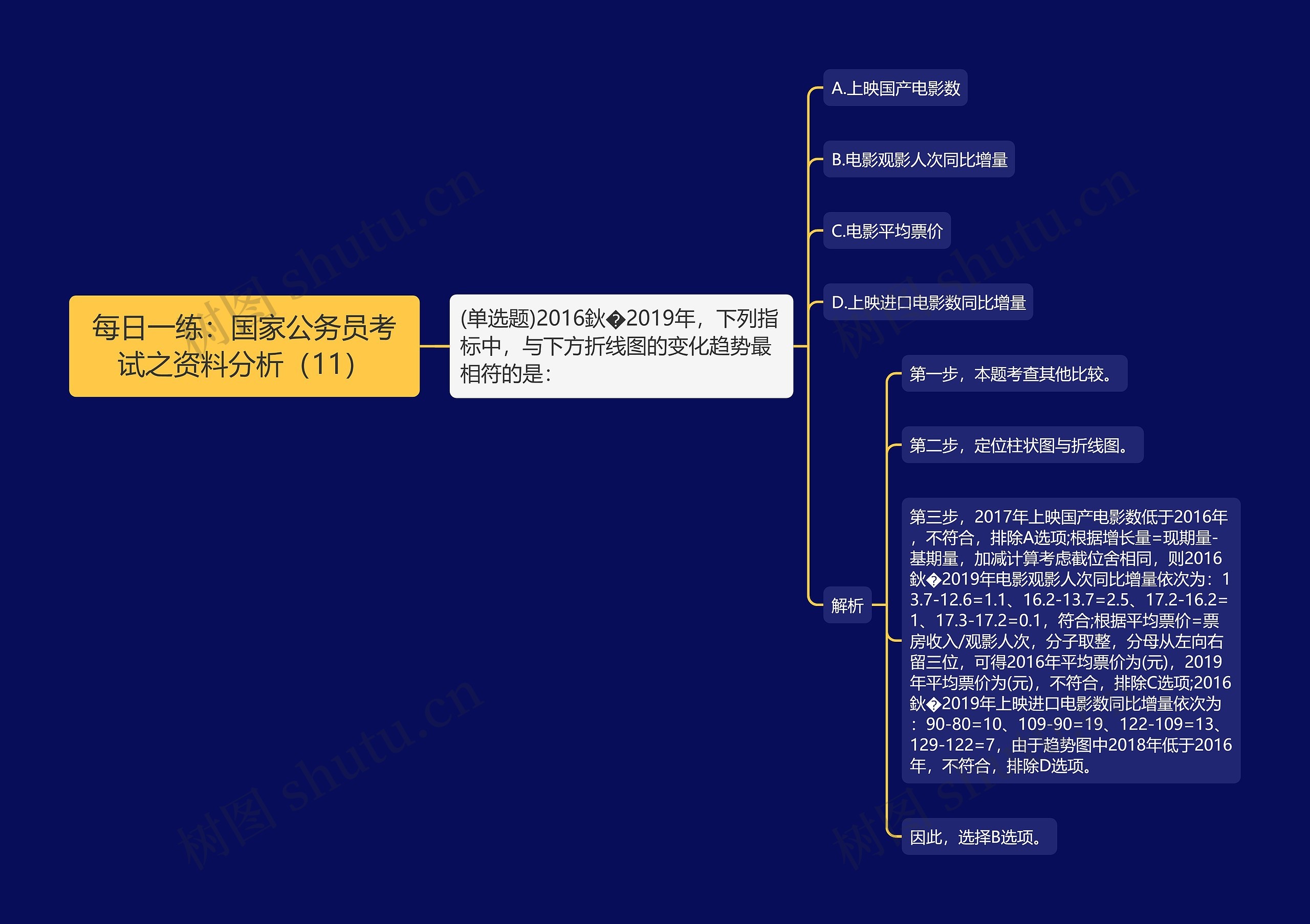 每日一练：国家公务员考试之资料分析（11）思维导图