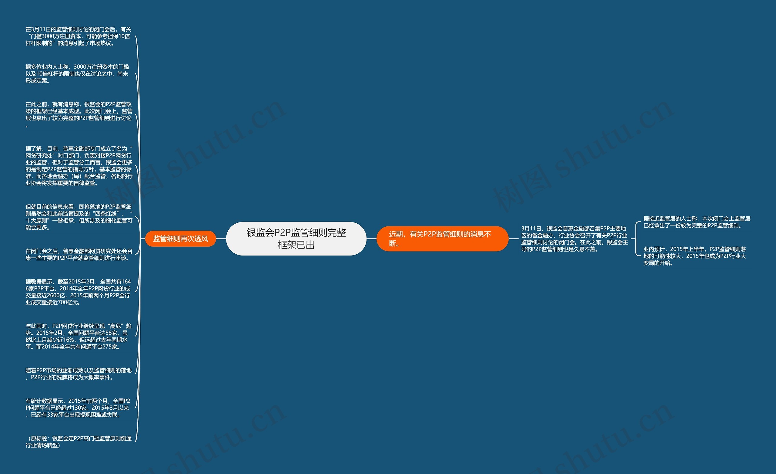 银监会P2P监管细则完整框架已出思维导图