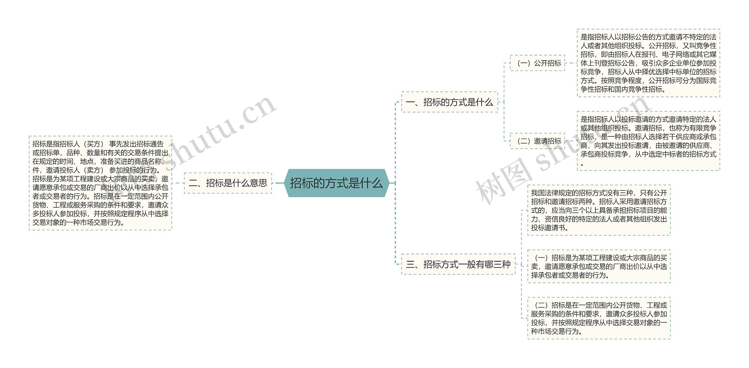 招标的方式是什么