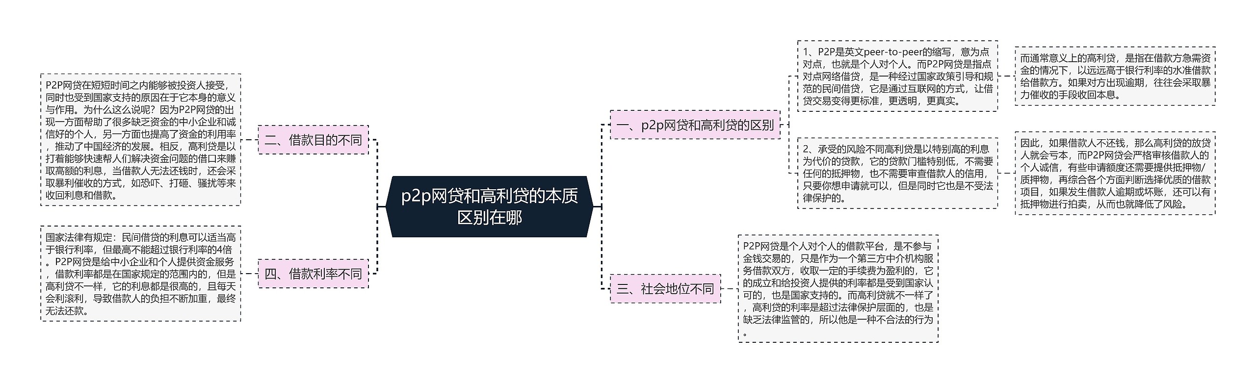 p2p网贷和高利贷的本质区别在哪思维导图