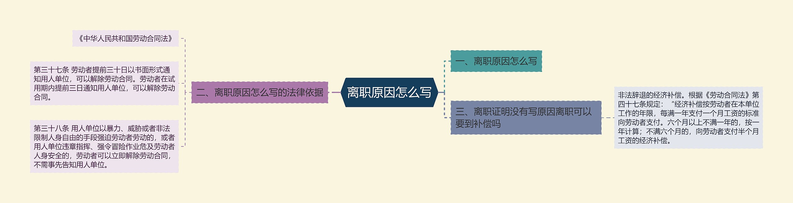 离职原因怎么写