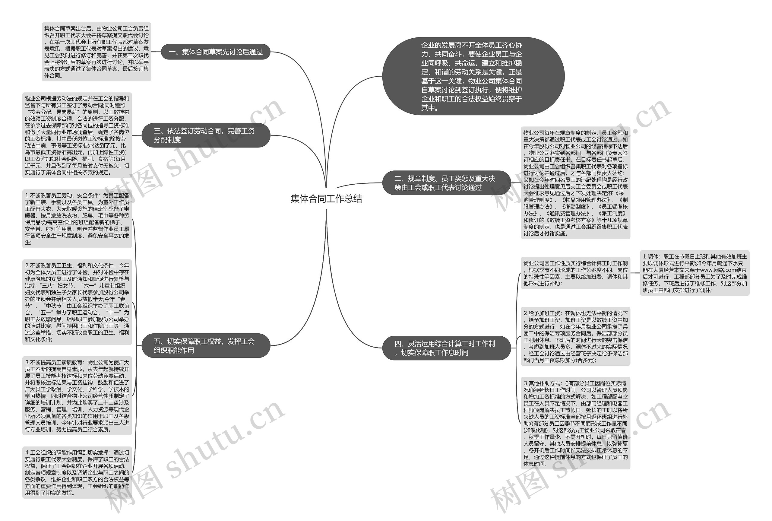 集体合同工作总结思维导图